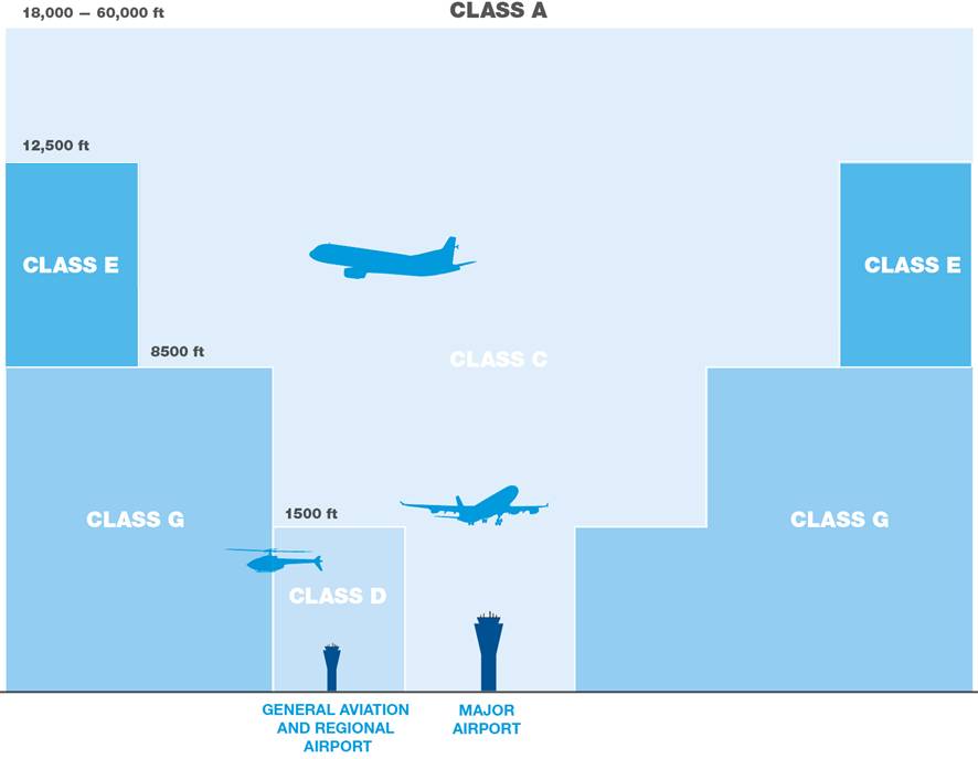 Airspace Classes Chart