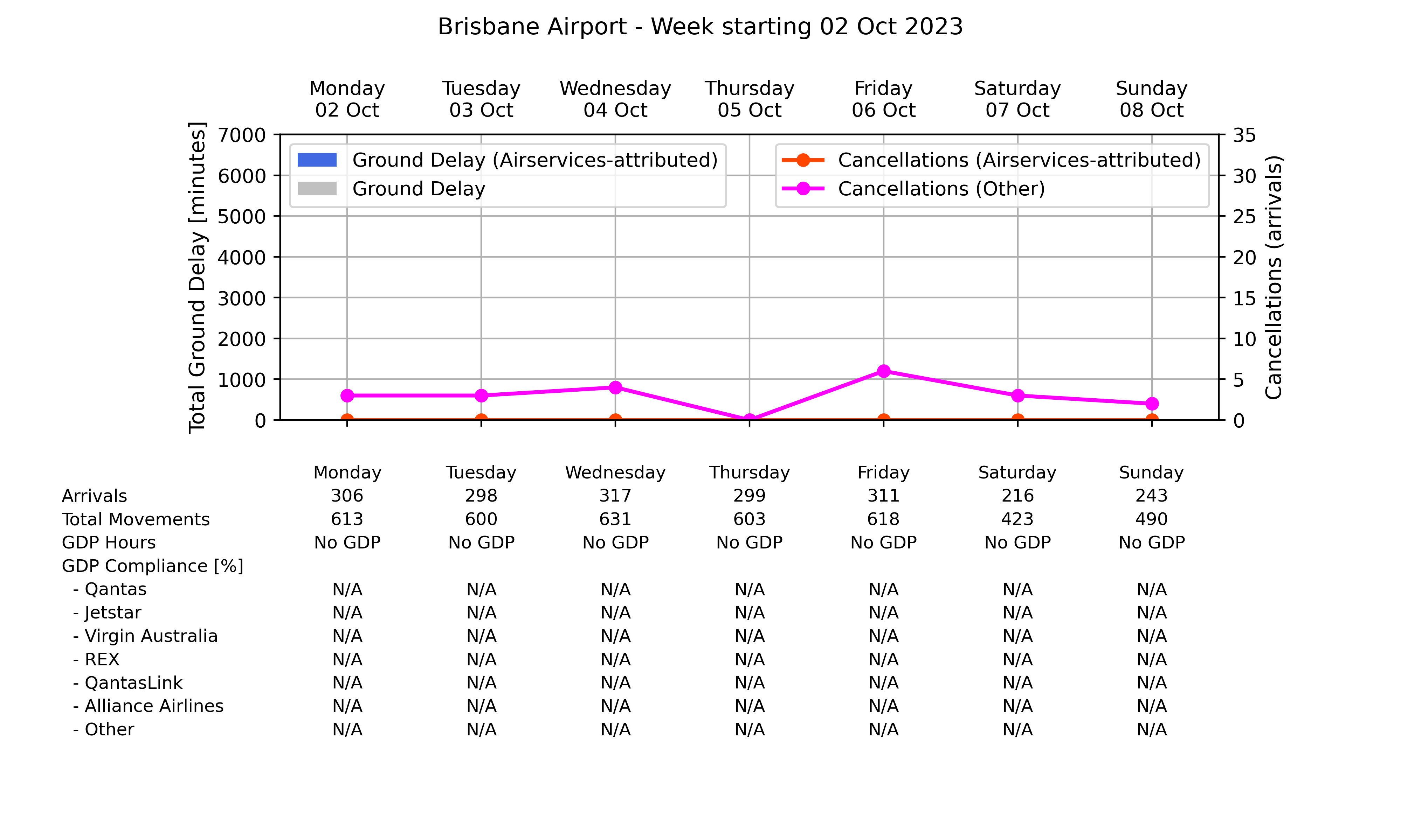 Graph displaying Ground delay program statistics for Brisbane Airport