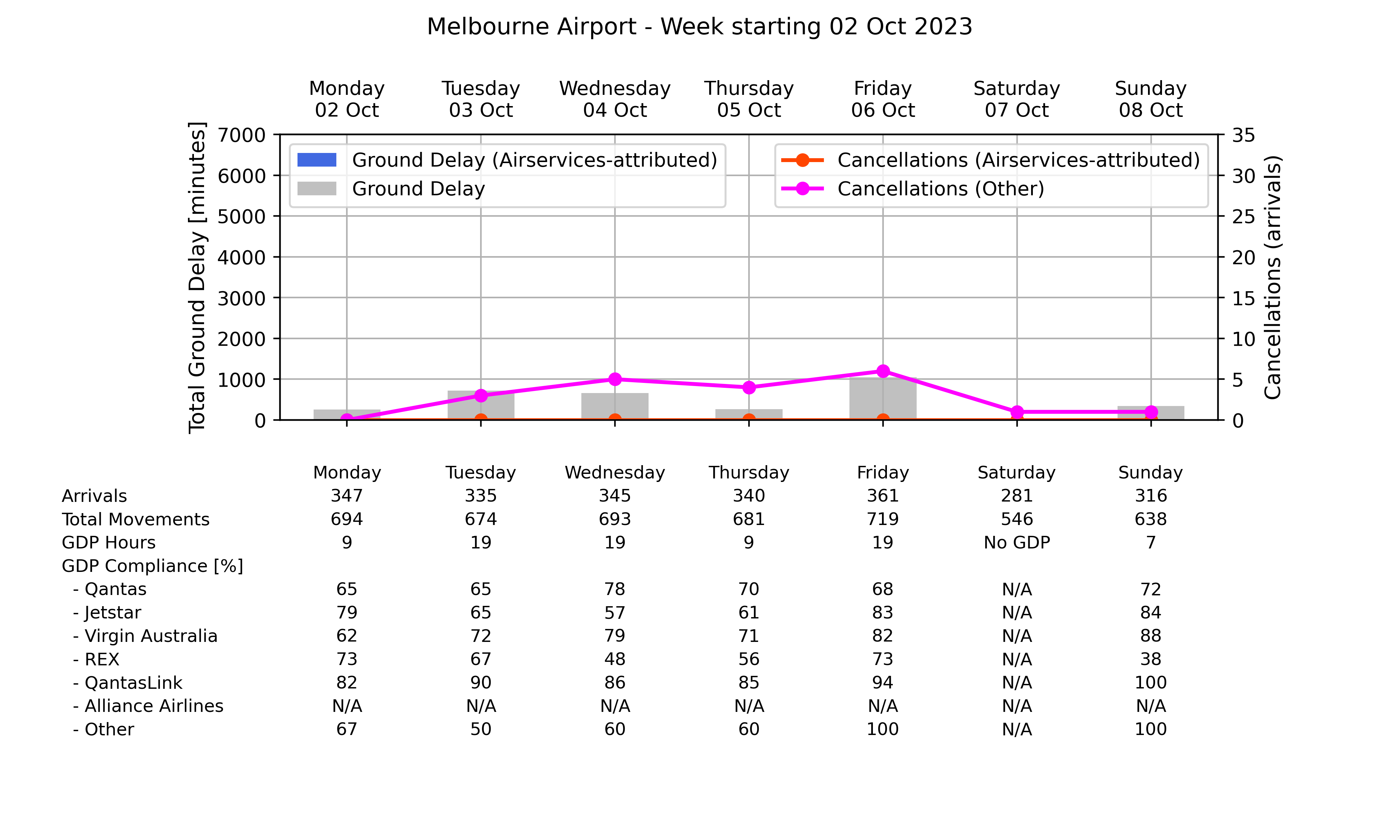 Graph displaying Ground delay program statistics for Melbourne Airport