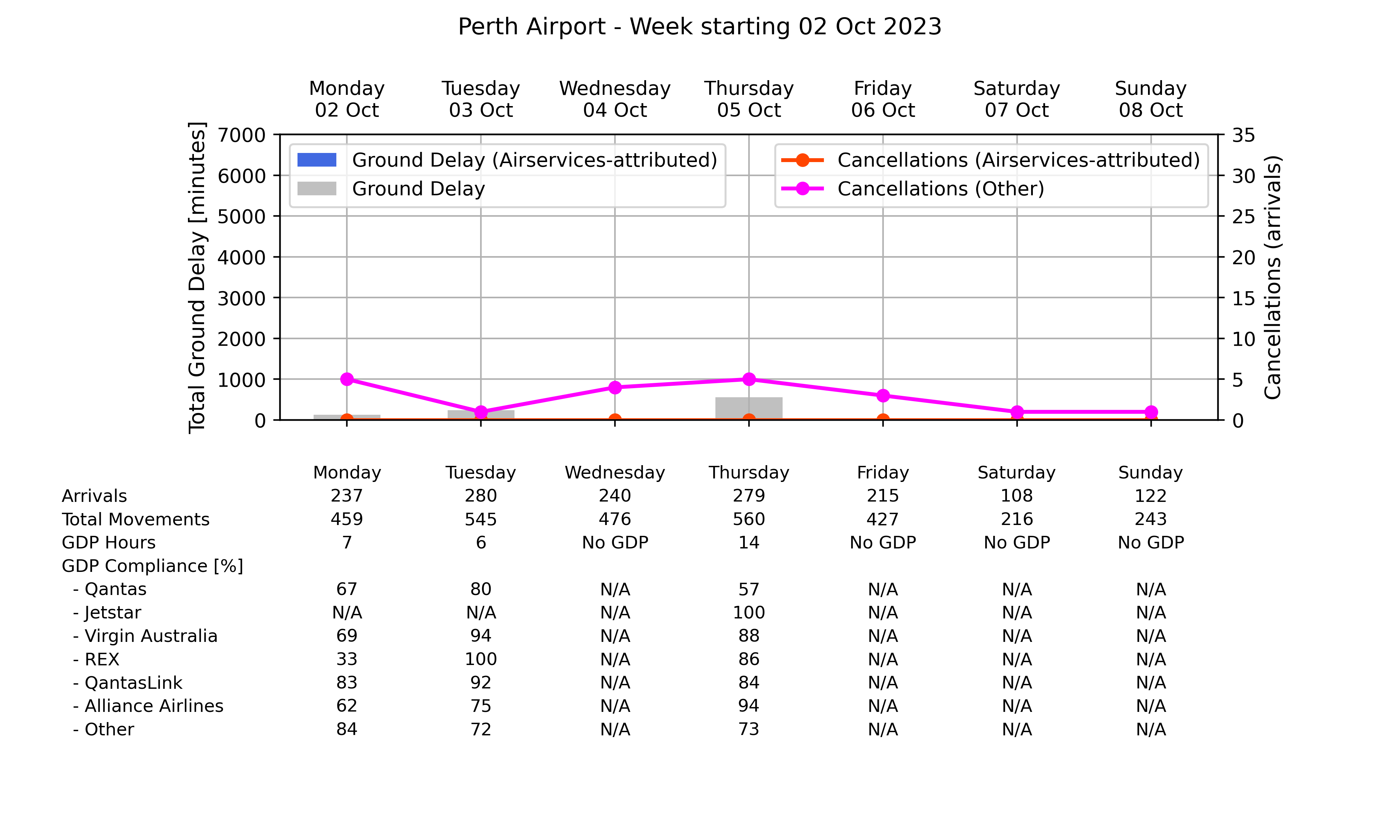 Graph displaying Ground delay program statistics for Perth Airport