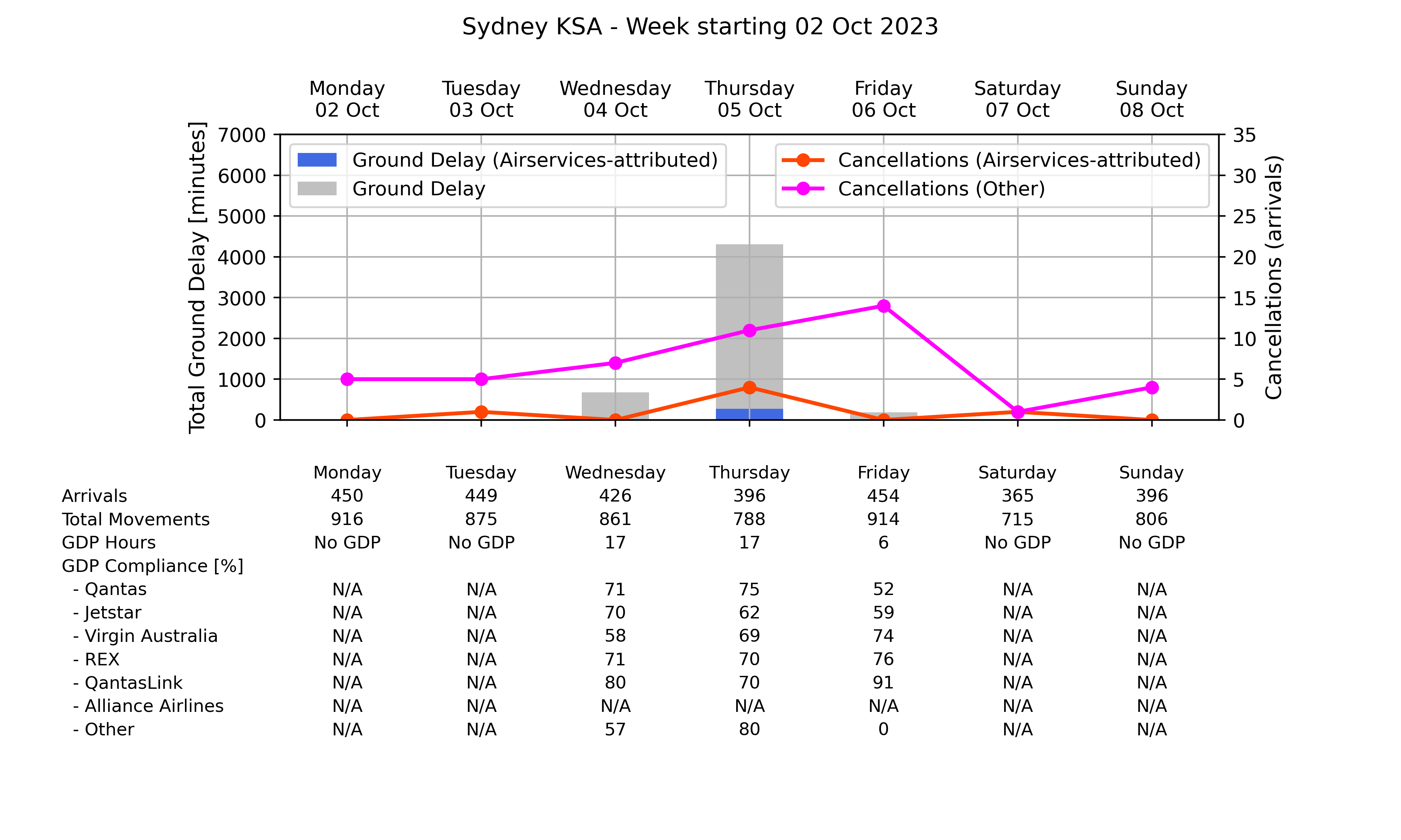 ATM_plot_week_2023_10_02_YSSY Graph displaying Ground delay program statistics for Sydney Kingsford Smith Airport