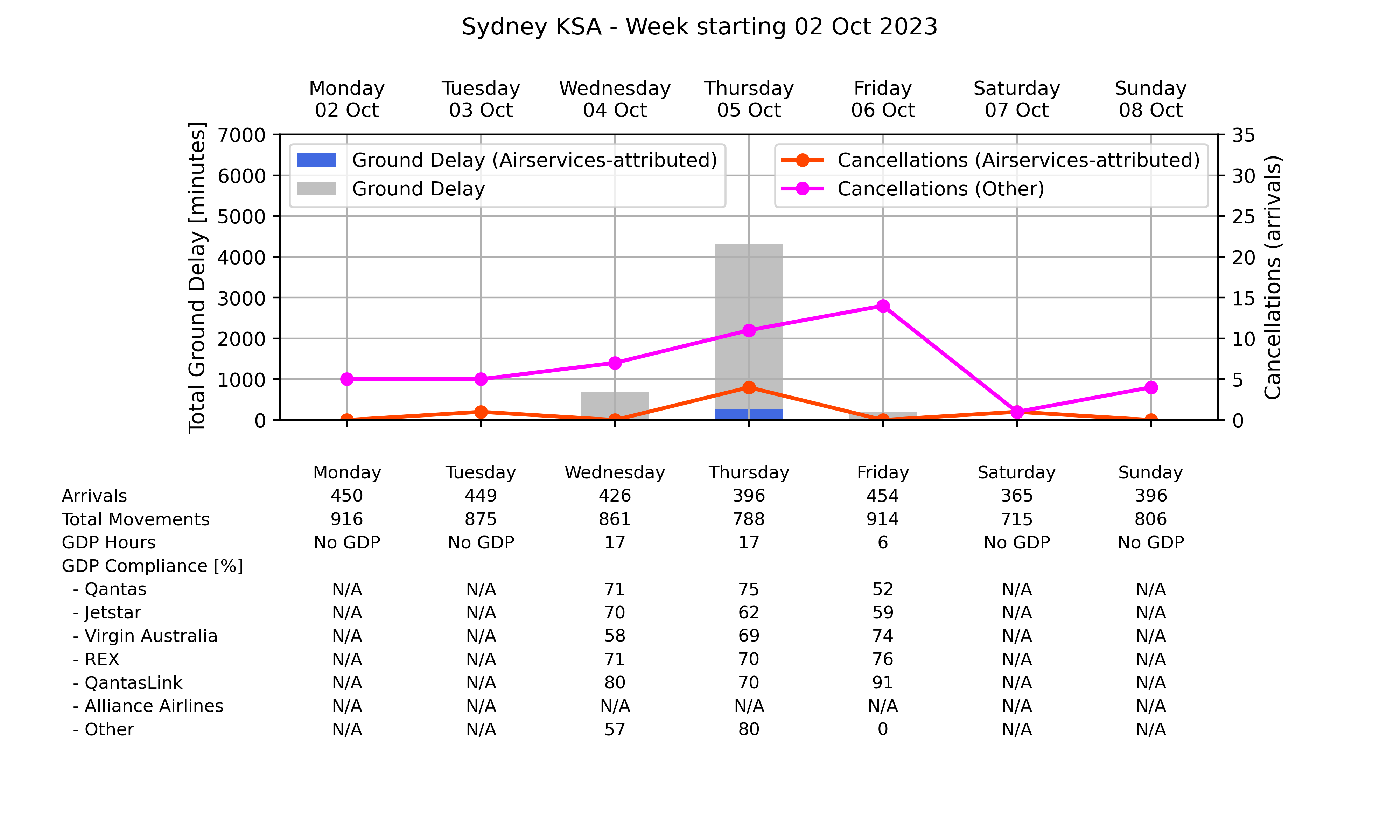 Graph displaying Ground delay program statistics for Sydney Kingsford Smith Airport