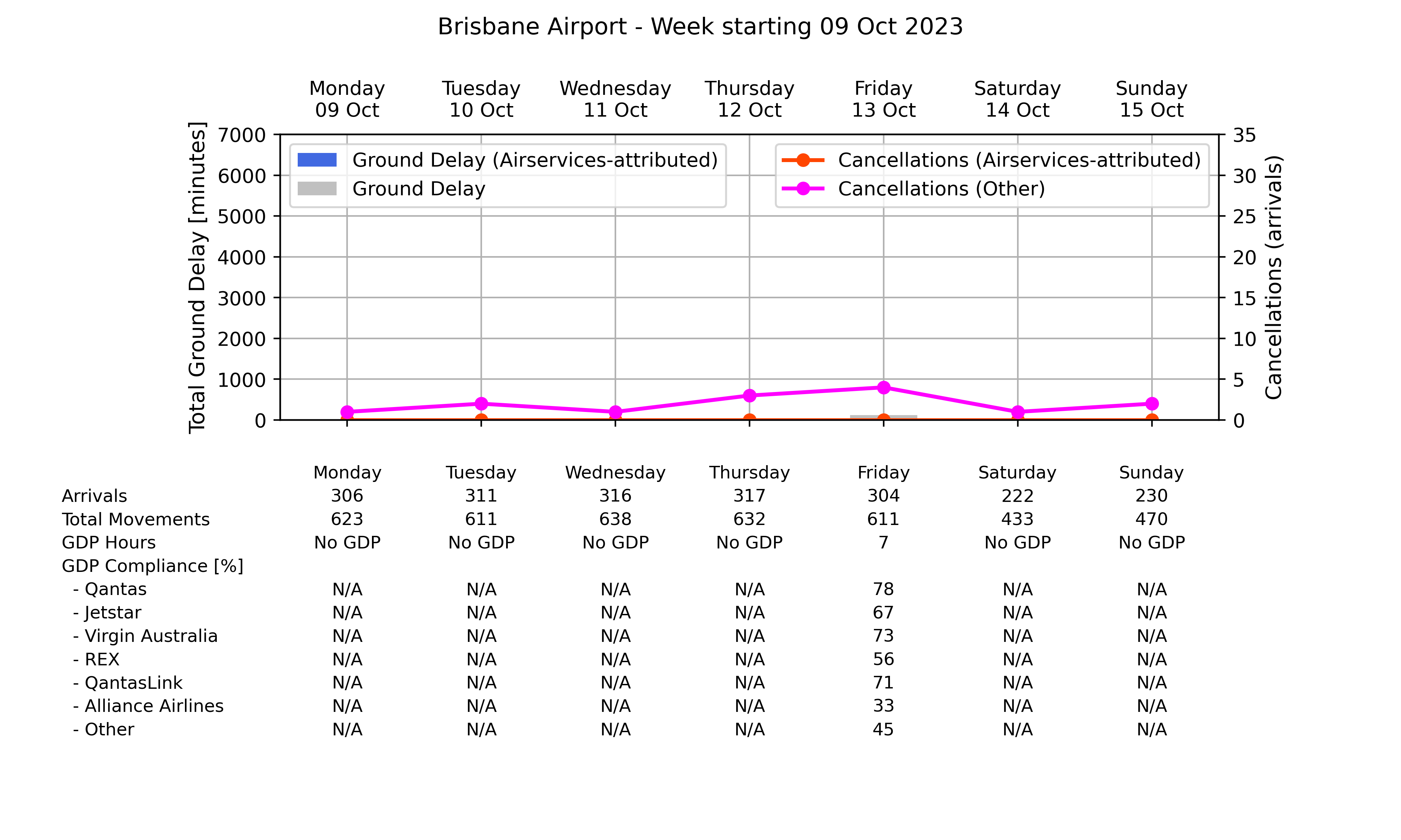 Graph displaying Ground delay program statistics for Brisbane Airport