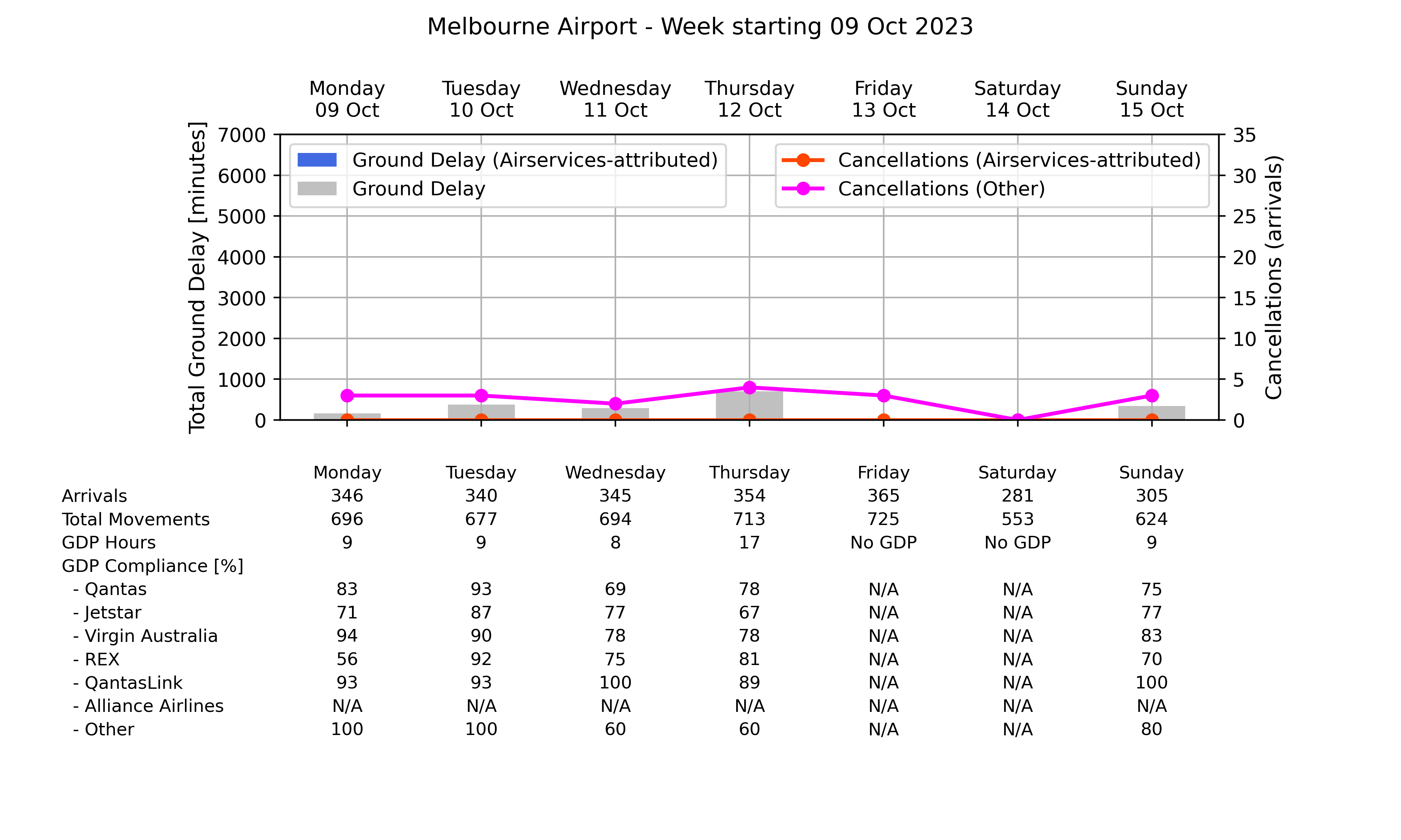 Graph displaying Ground delay program statistics for Melbourne Airport