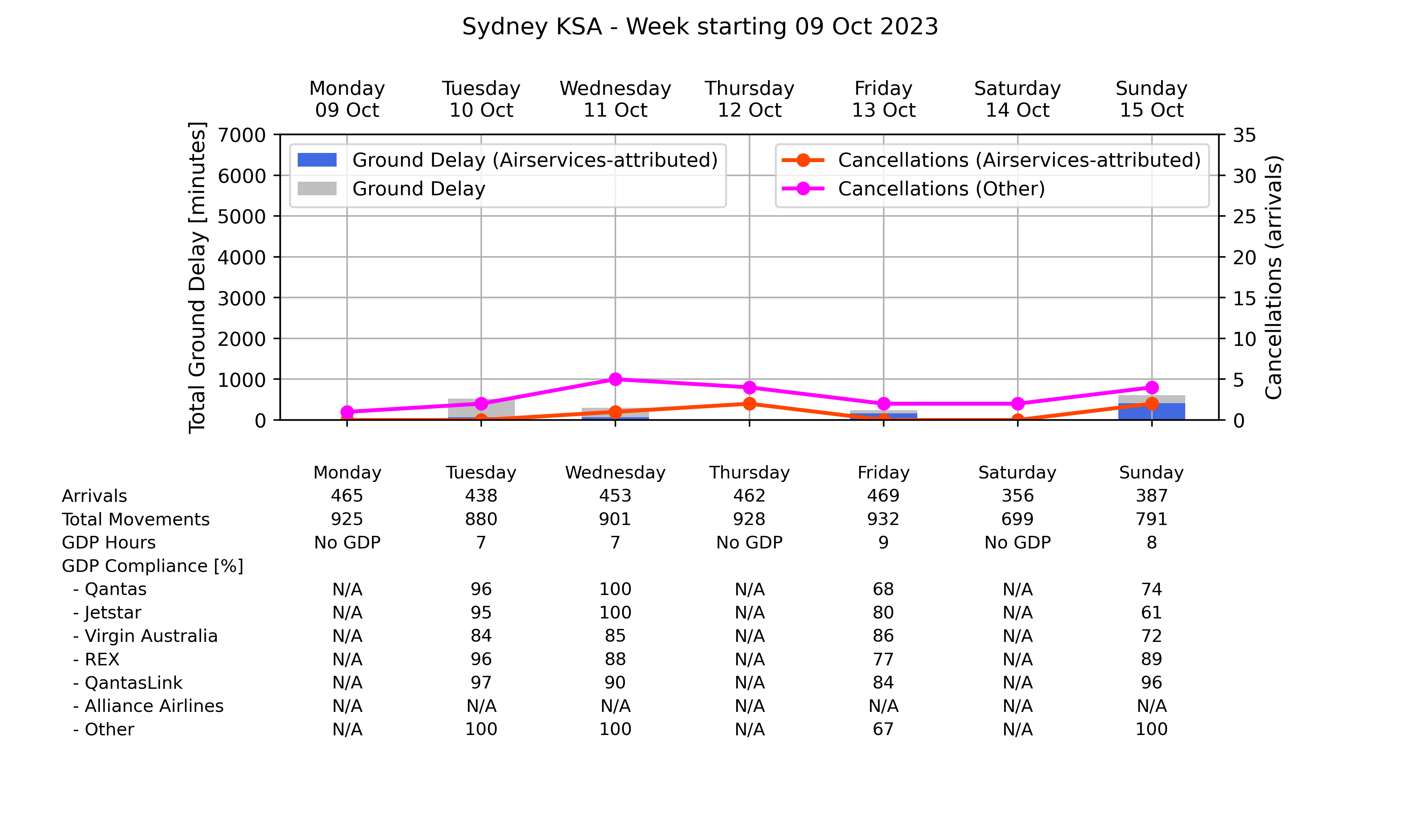 ATM_plot_week_2023_10_09_YSSY Graph displaying Ground delay program statistics for Sydney Kingsford Smith Airport