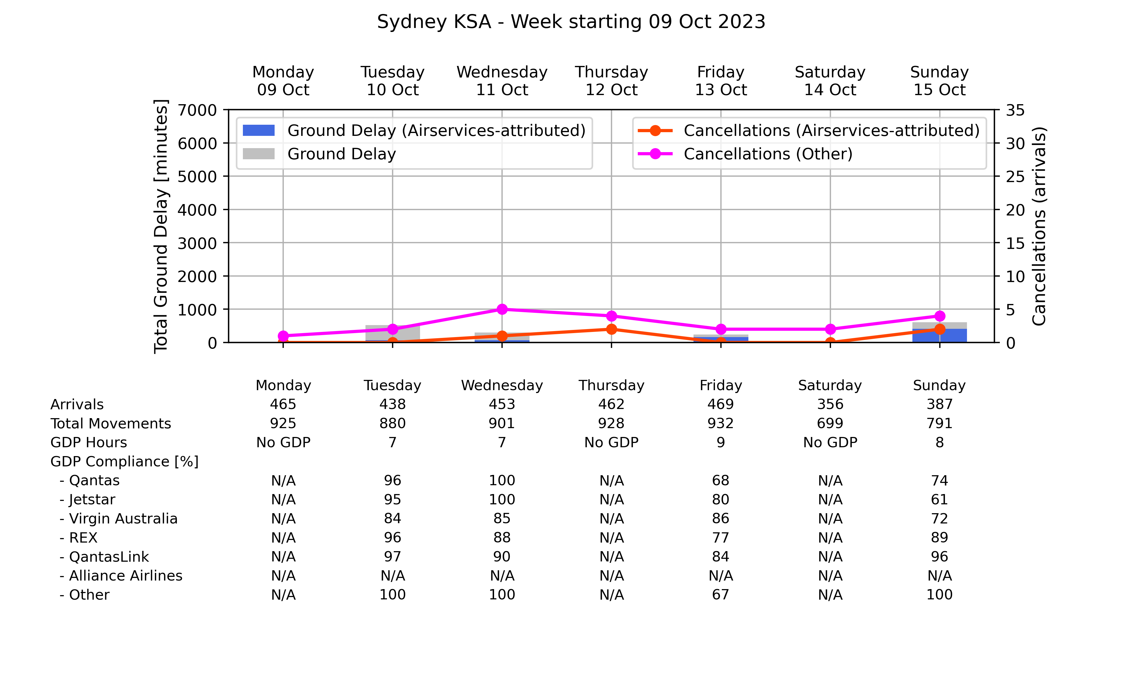 Graph displaying Ground delay program statistics for Sydney Kingsford Smith Airport