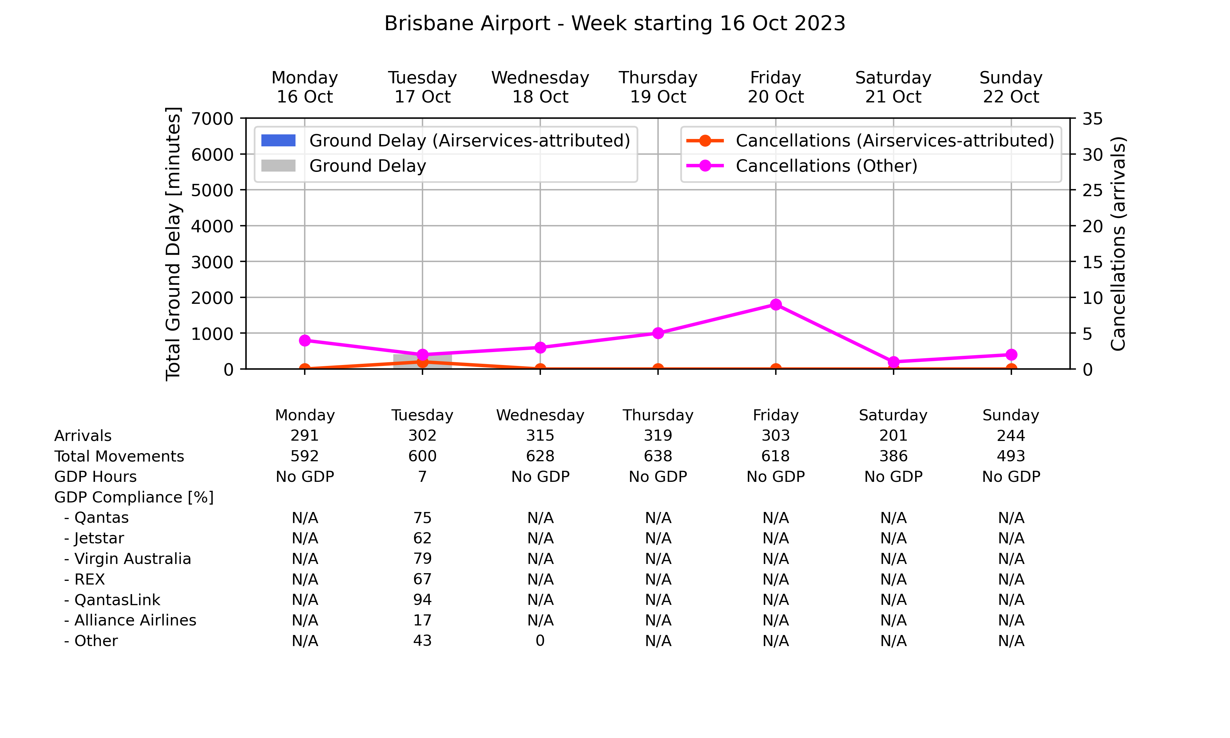 Graph displaying Ground delay program statistics for Brisbane Airport