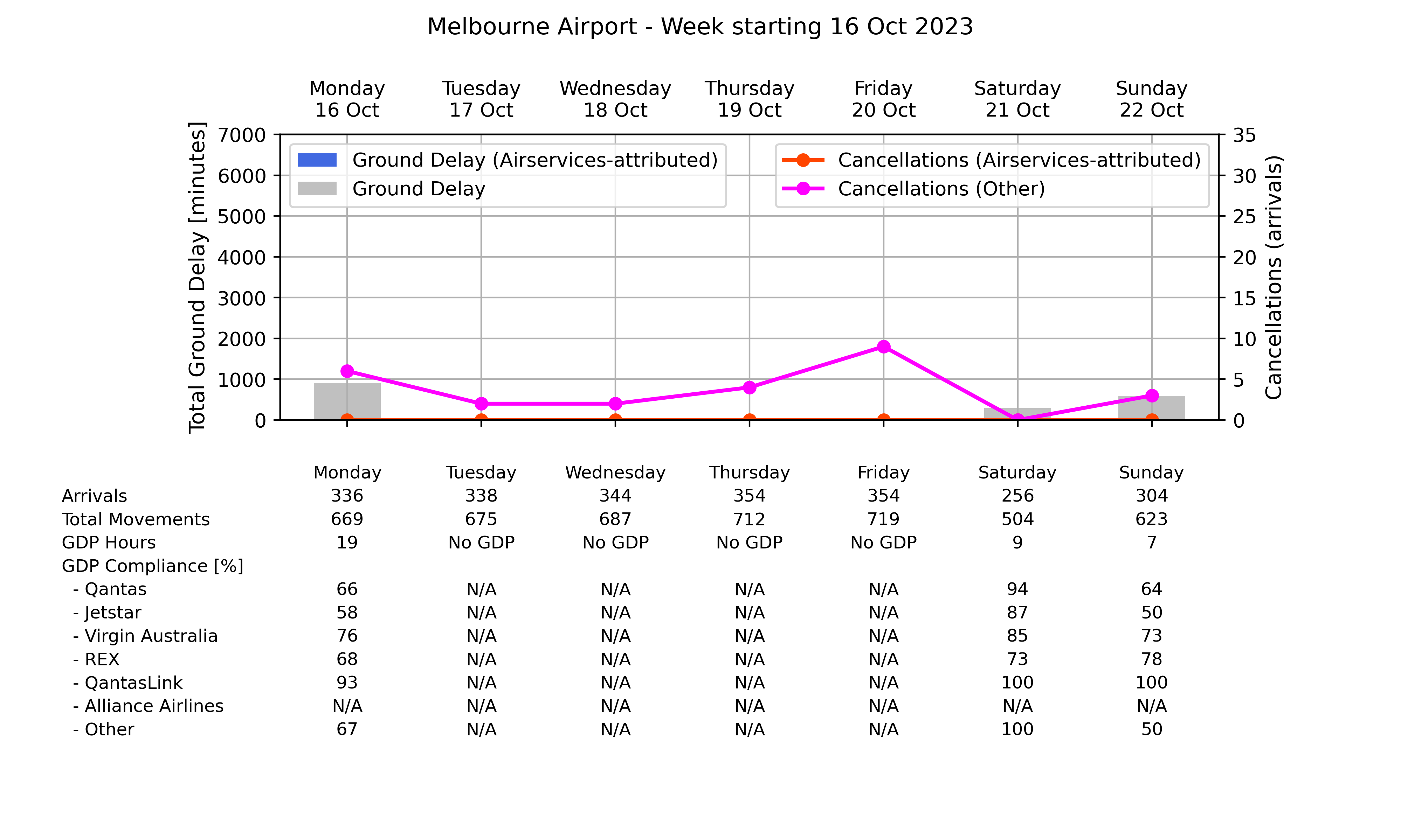 Graph displaying Ground delay program statistics for Melbourne Airport