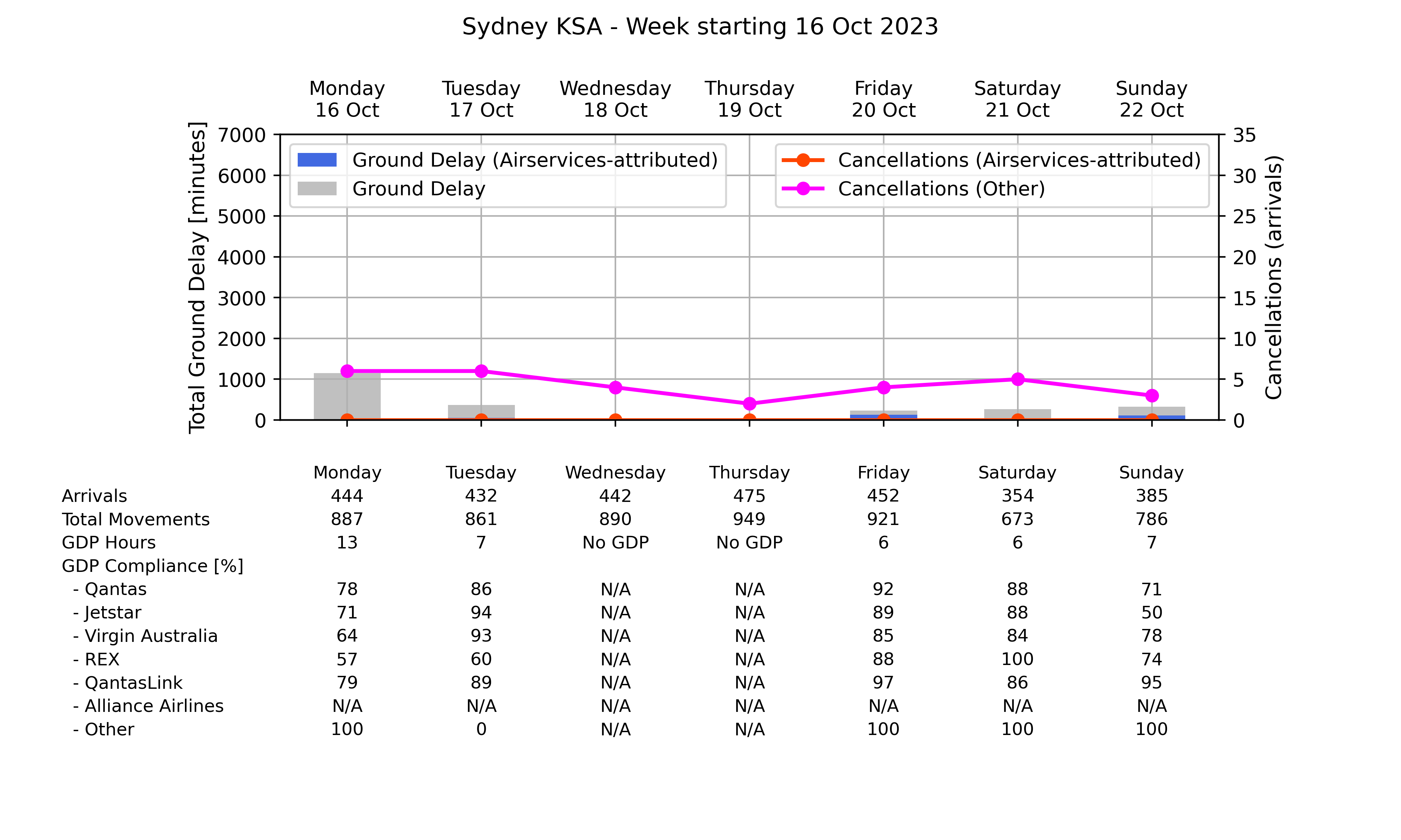 ATM_plot_week_2023_10_16_YSSY Graph displaying Ground delay program statistics for Sydney Kingsford Smith Airport