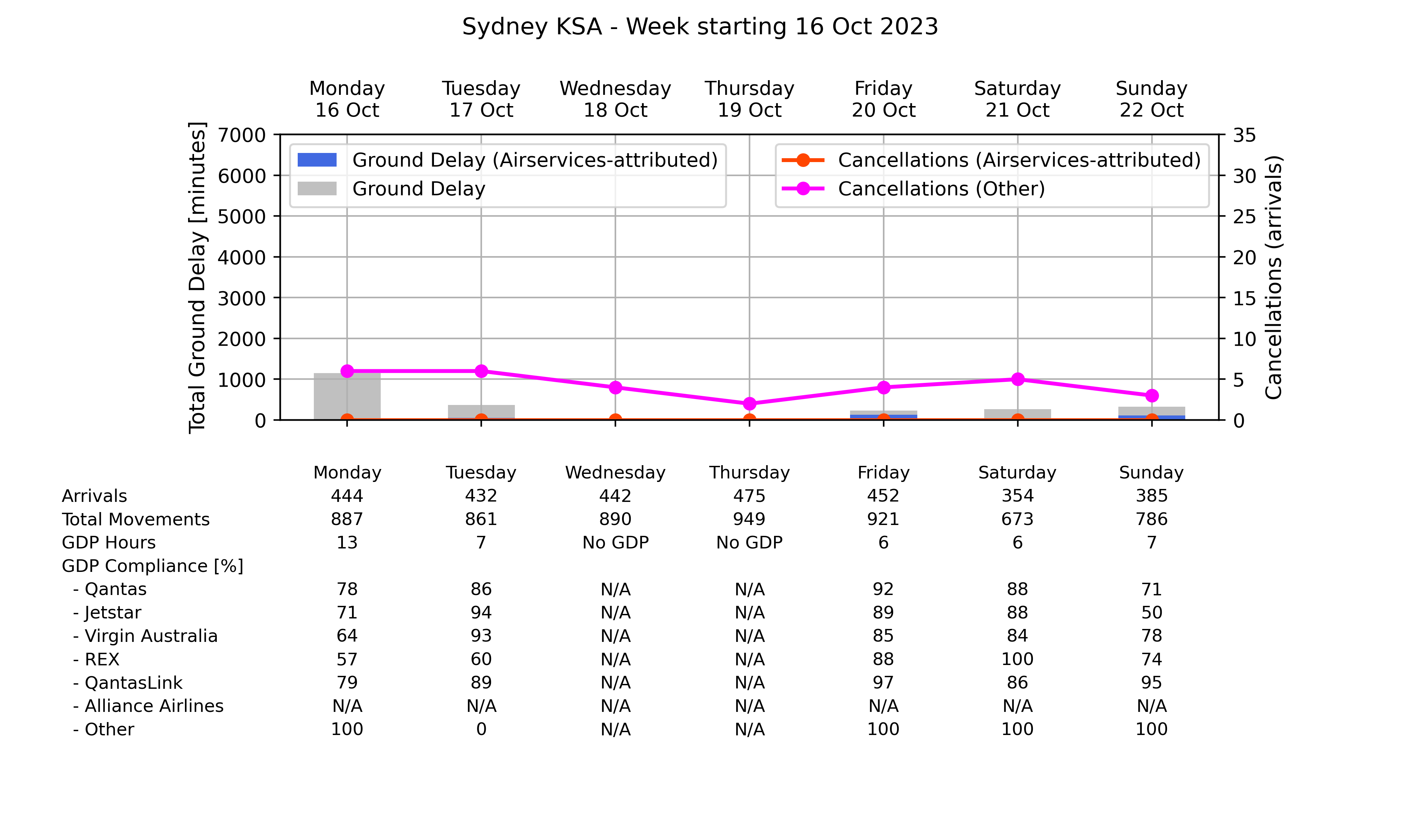 Graph displaying Ground delay program statistics for Sydney Kingsford Smith Airport