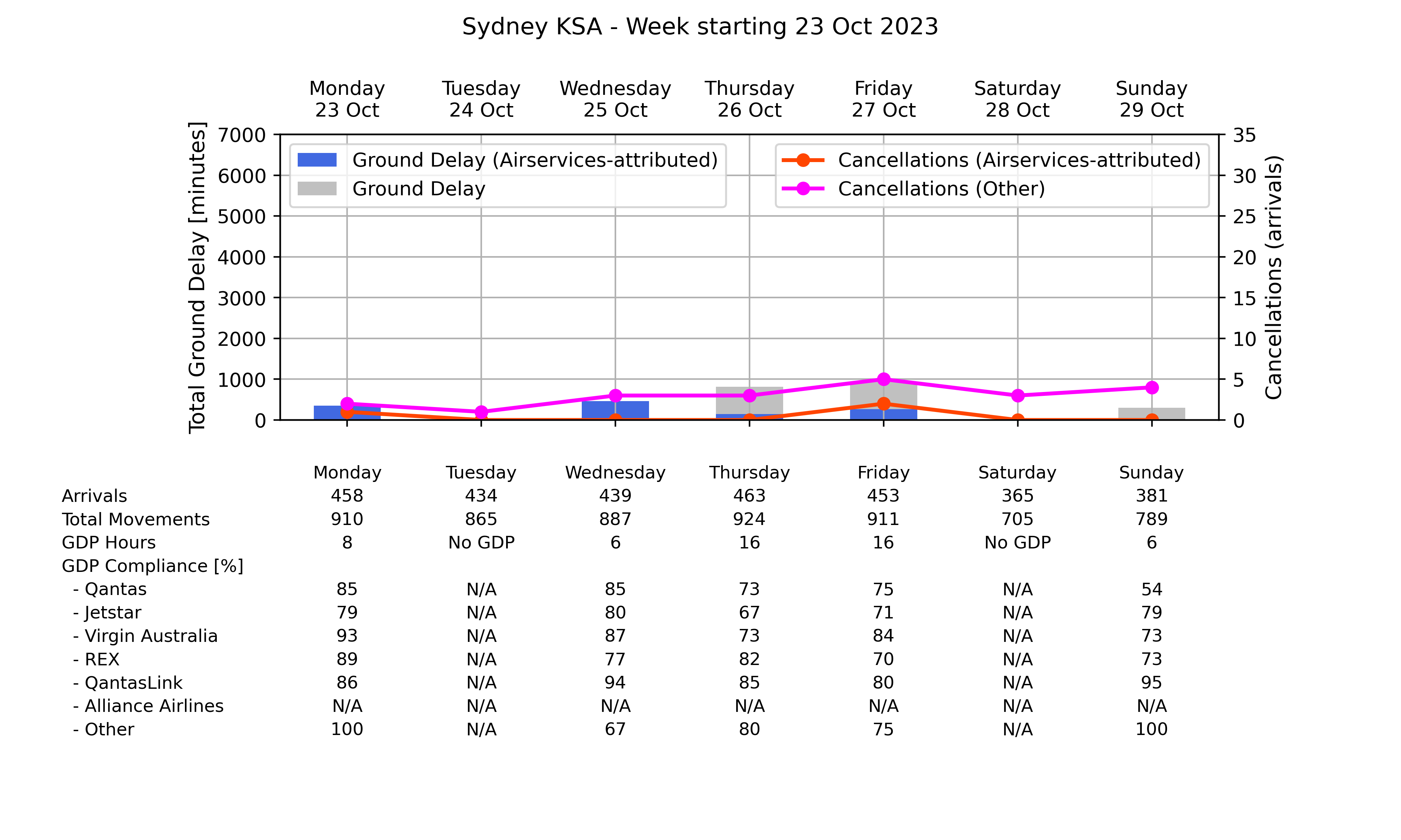 ATM_plot_week_2023_10_23_YSSY Graph displaying Ground delay program statistics for Sydney Kingsford Smith Airport