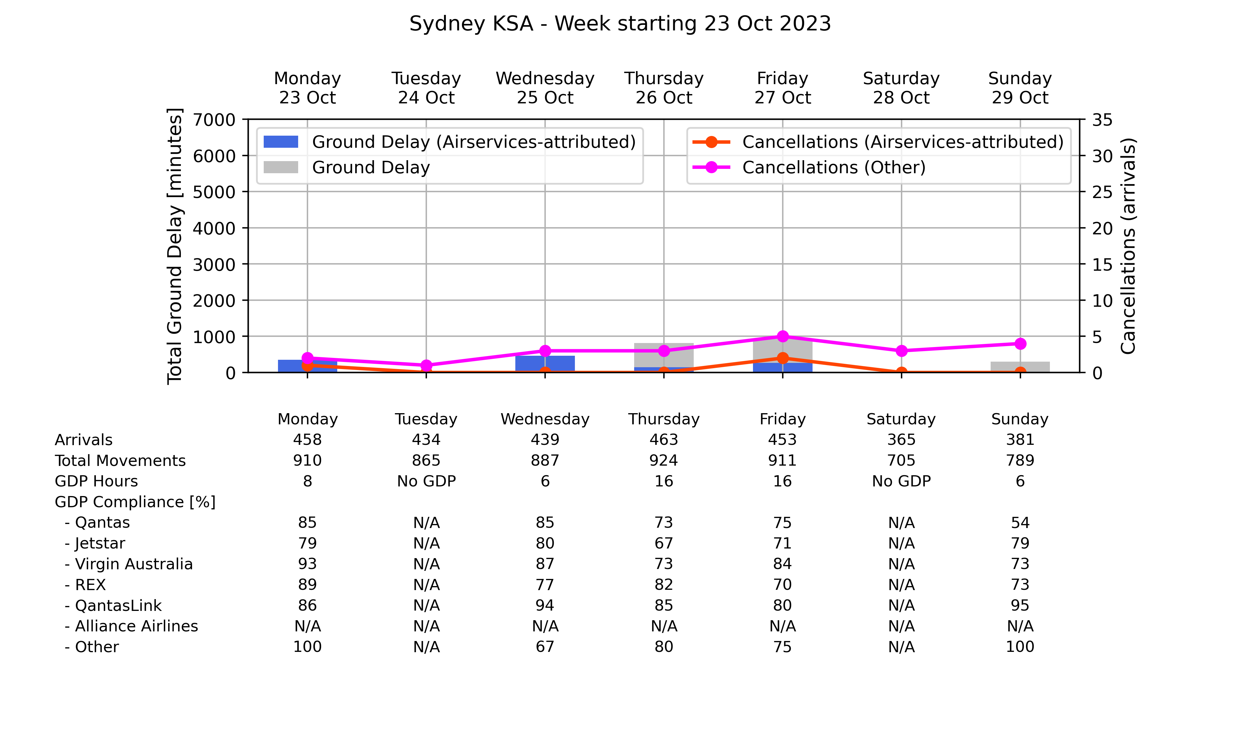 Graph displaying Ground delay program statistics for Sydney Kingsford Smith Airport