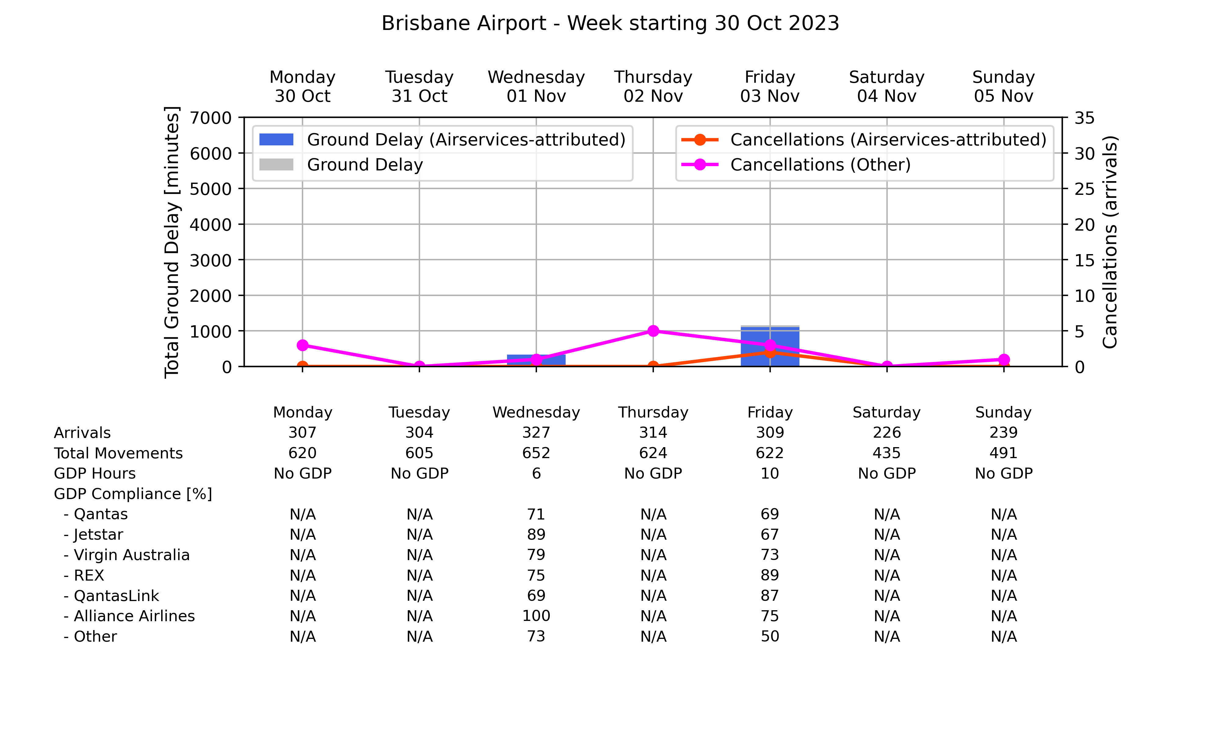 Graph displaying Ground delay program statistics for Brisbane Airport