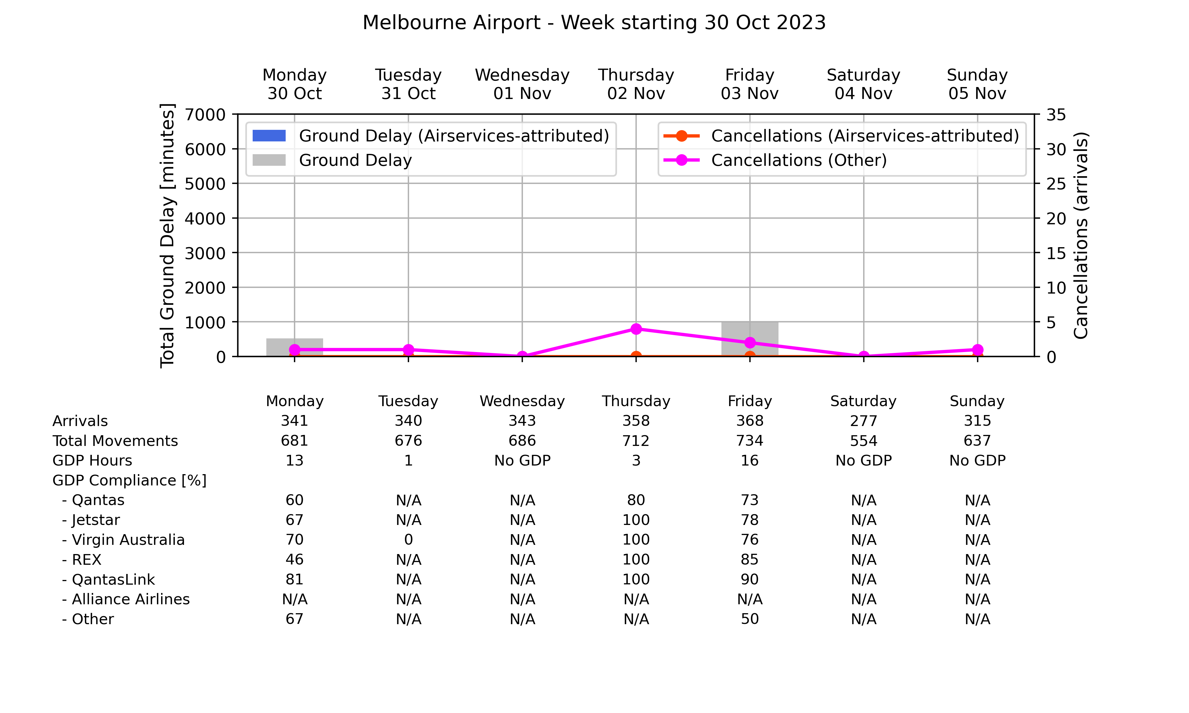 Graph displaying Ground delay program statistics for Melbourne Airport