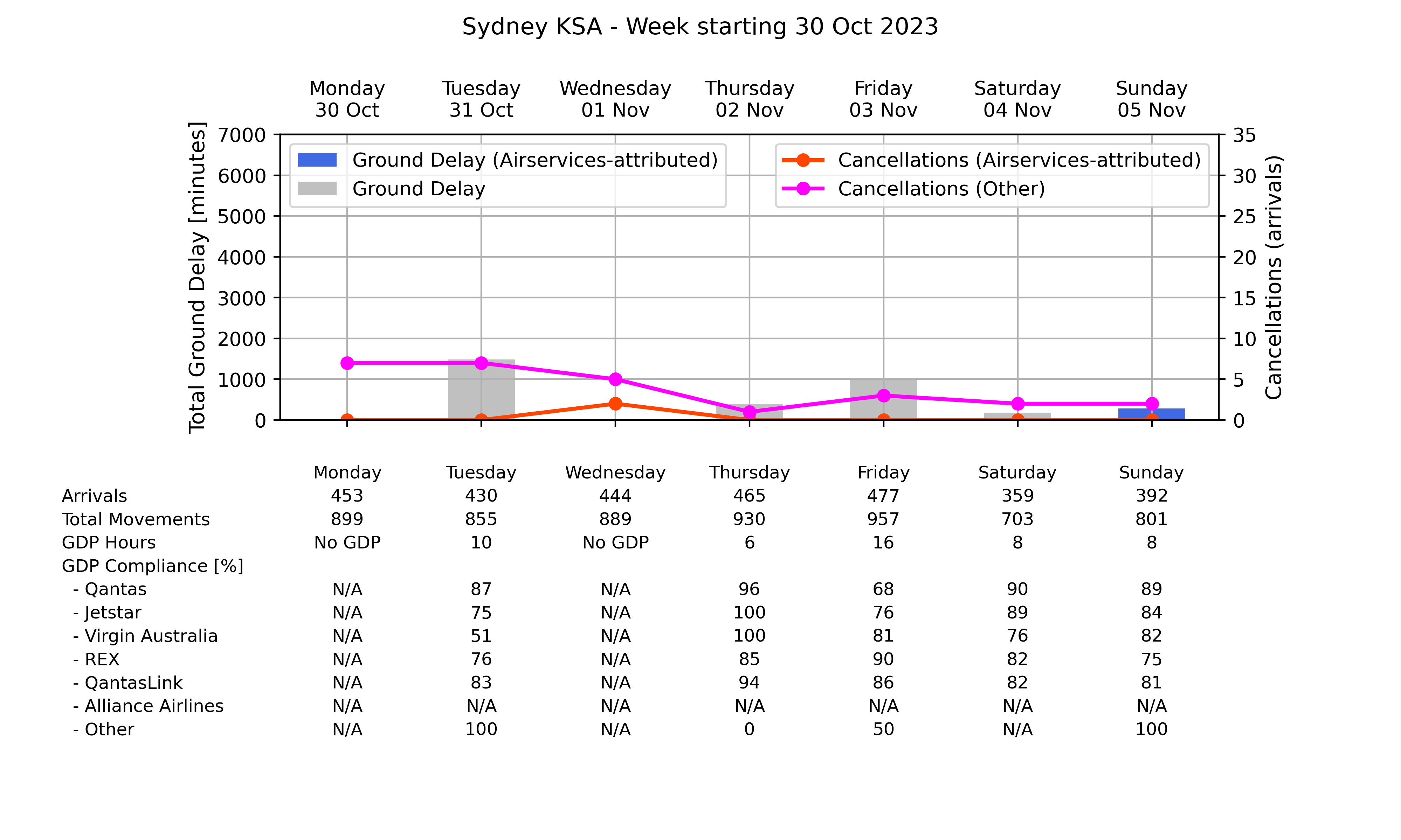 ATM_plot_week_2023_10_30_YSSY Graph displaying Ground delay program statistics for Sydney Kingsford Smith Airport