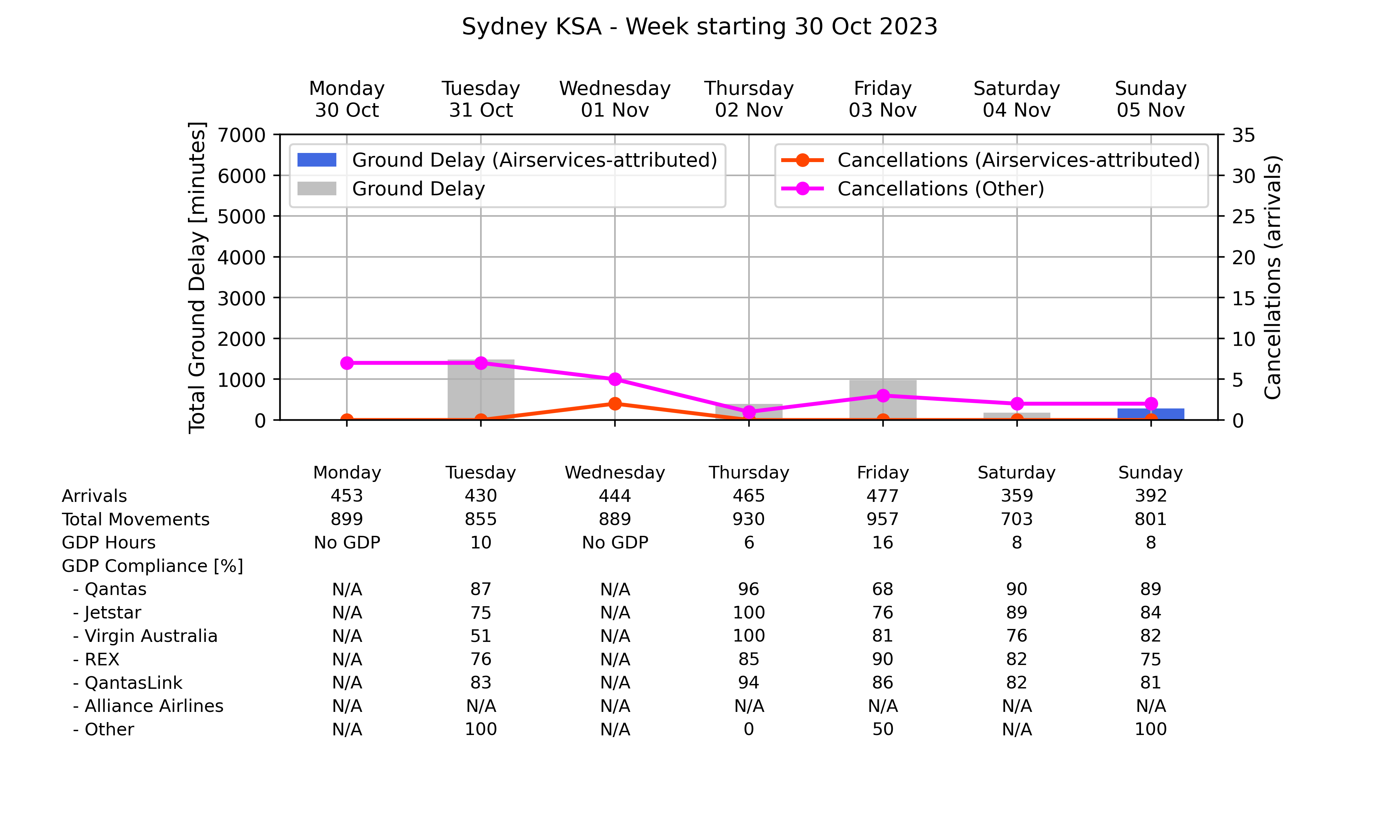 Graph displaying Ground delay program statistics for Sydney Kingsford Smith Airport