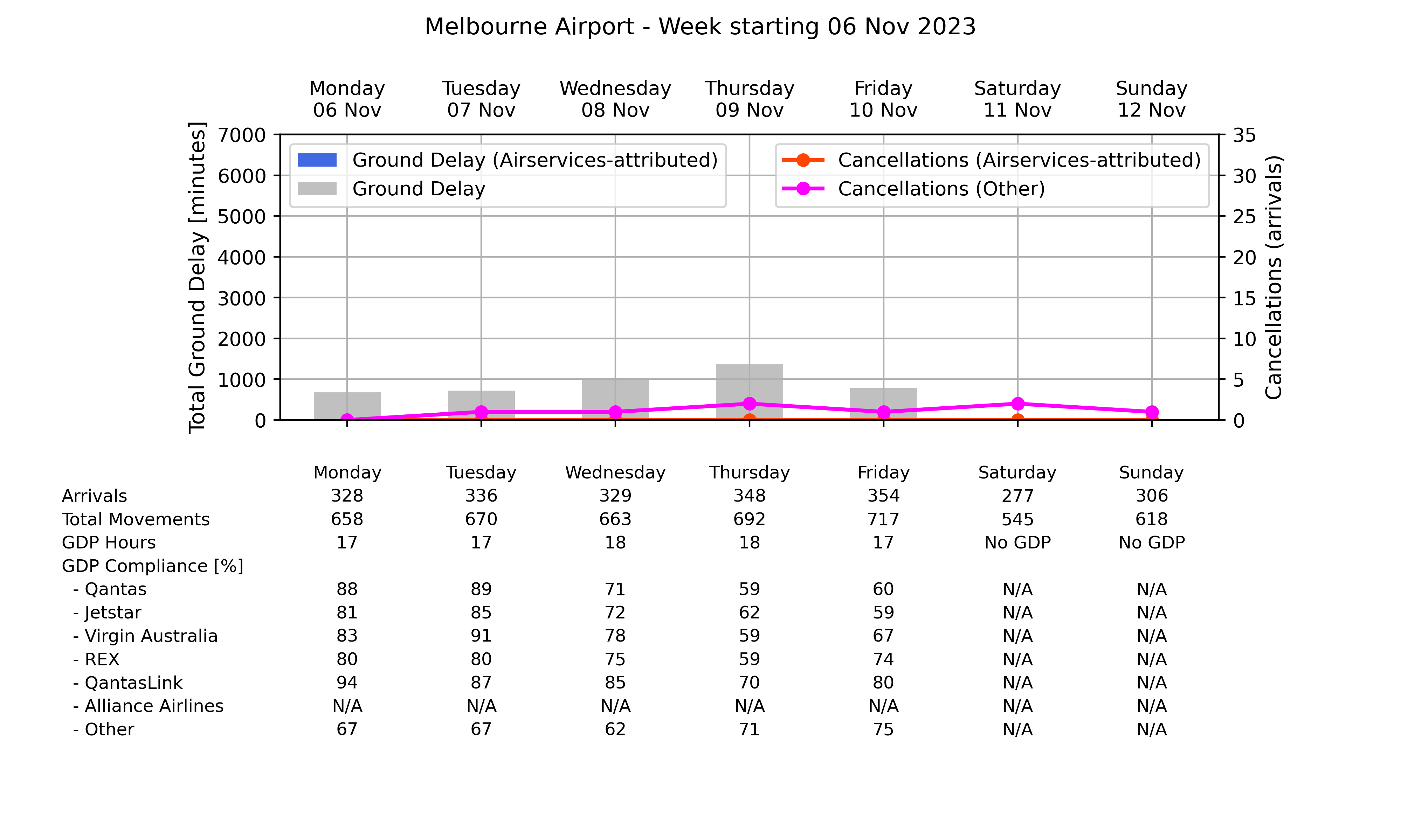 Graph displaying Ground delay program statistics for Melbourne Airport