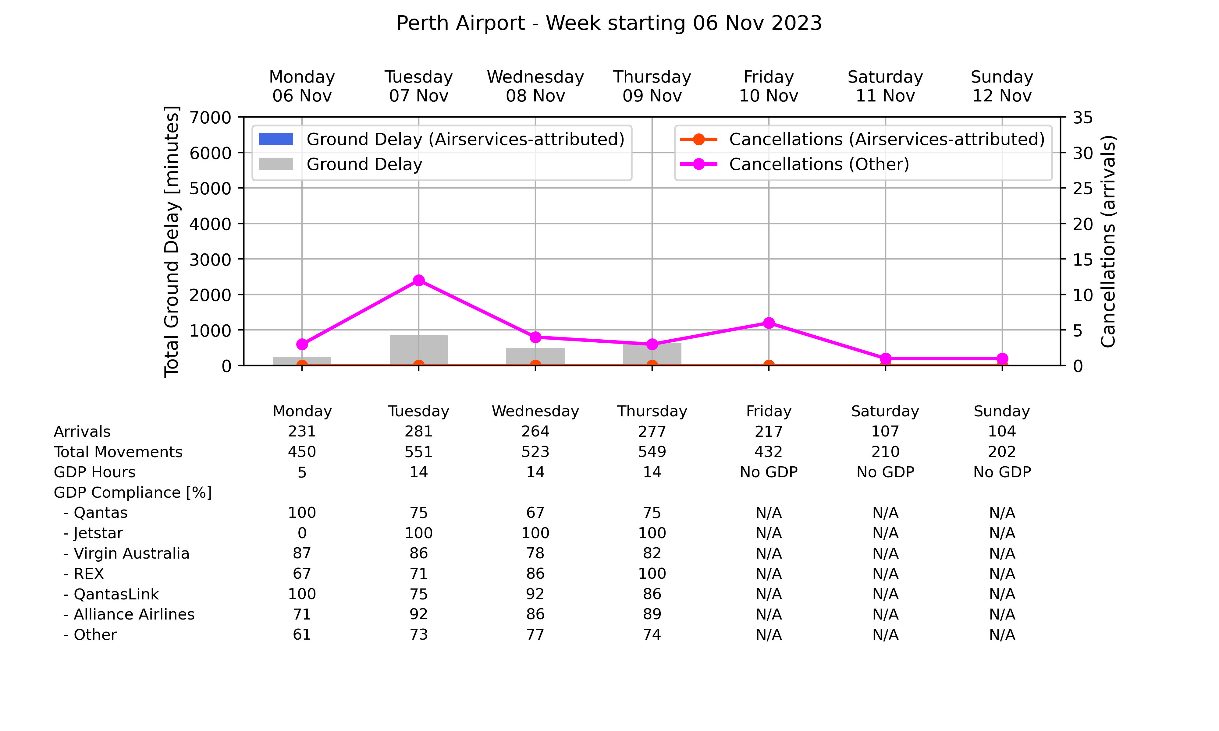 Graph displaying Ground delay program statistics for Perth Airport