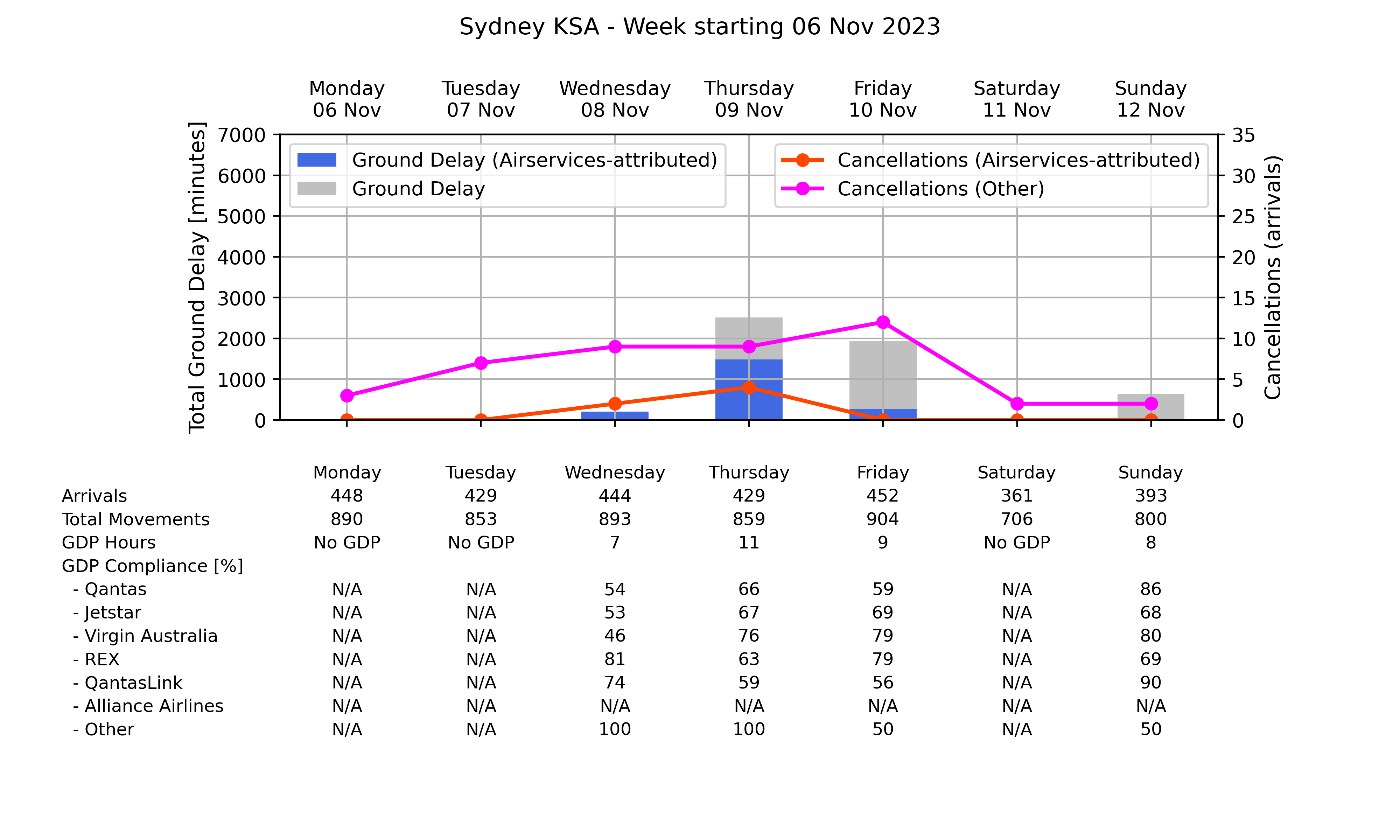 Graph displaying Ground delay program statistics for Sydney Kingsford Smith Airport