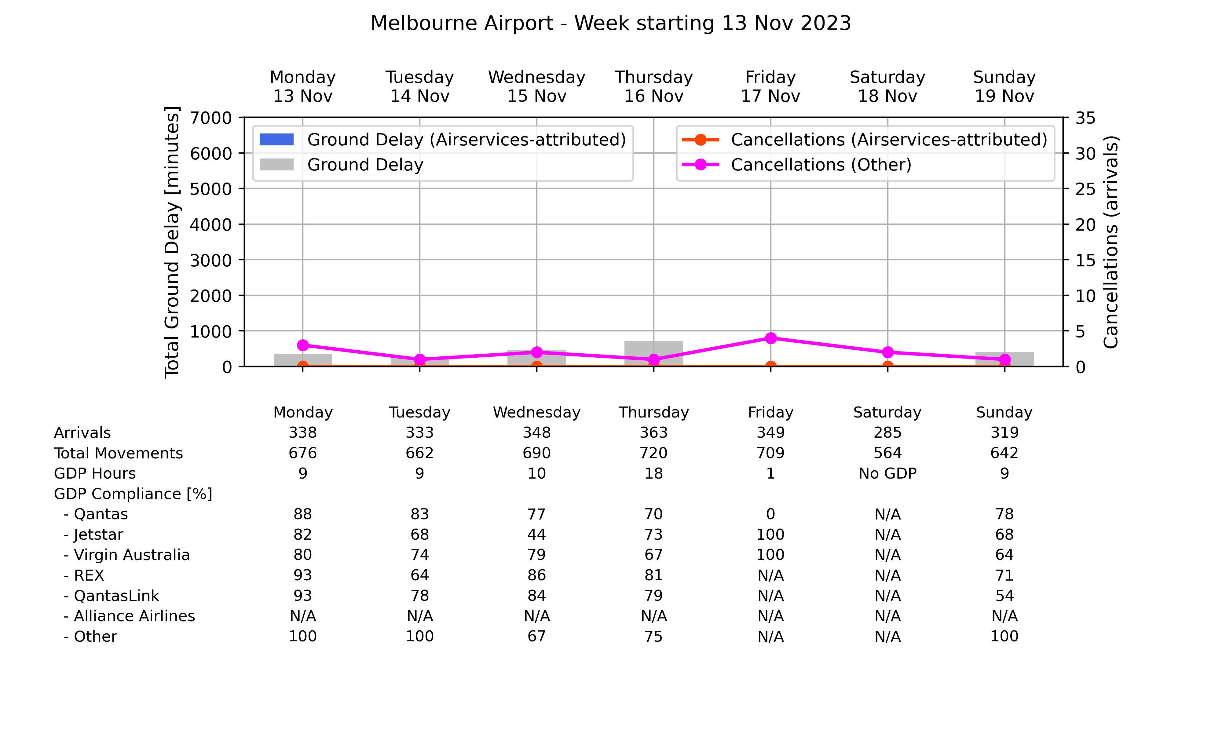 Graph displaying Ground delay program statistics for Melbourne Airport