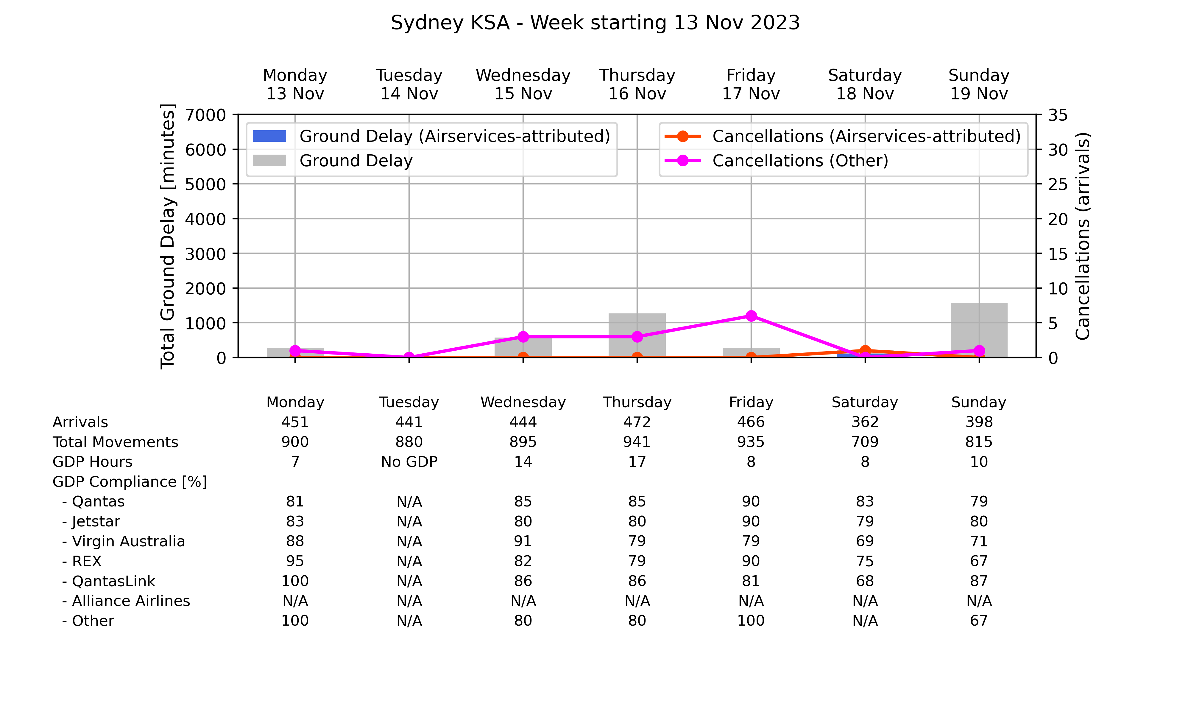 Graph displaying Ground delay program statistics for Sydney Kingsford Smith Airport