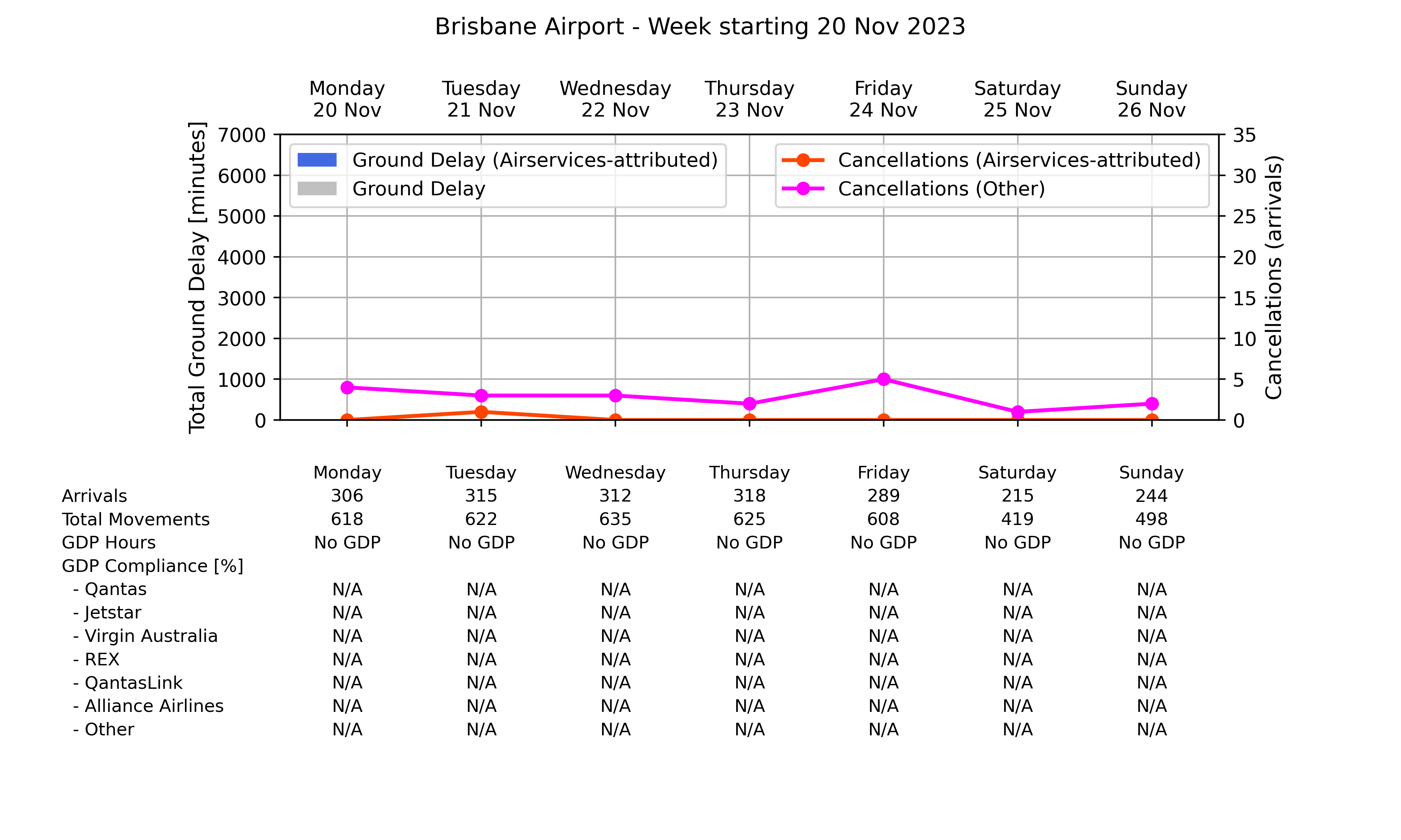 Graph displaying Ground delay program statistics for Brisbane Airport