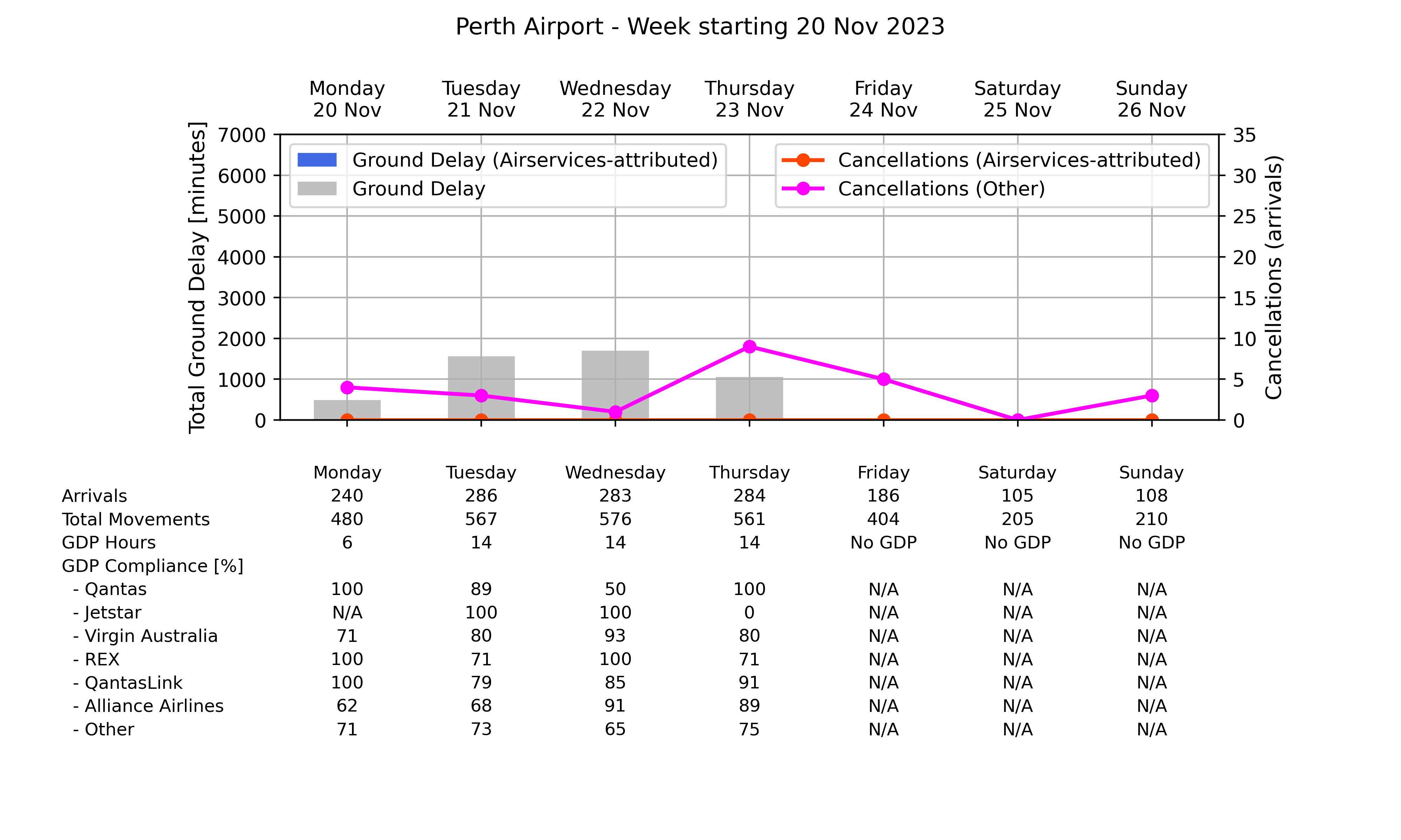 Graph displaying Ground delay program statistics for Perth Airport