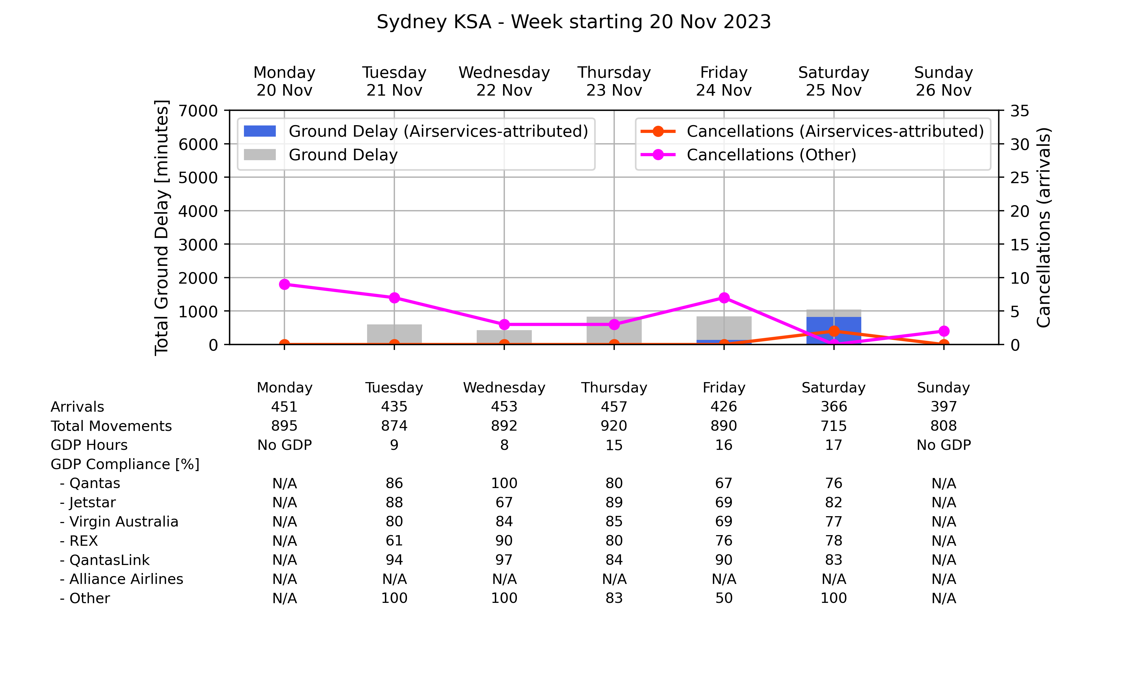 Graph displaying Ground delay program statistics for Sydney Kingsford Smith Airport