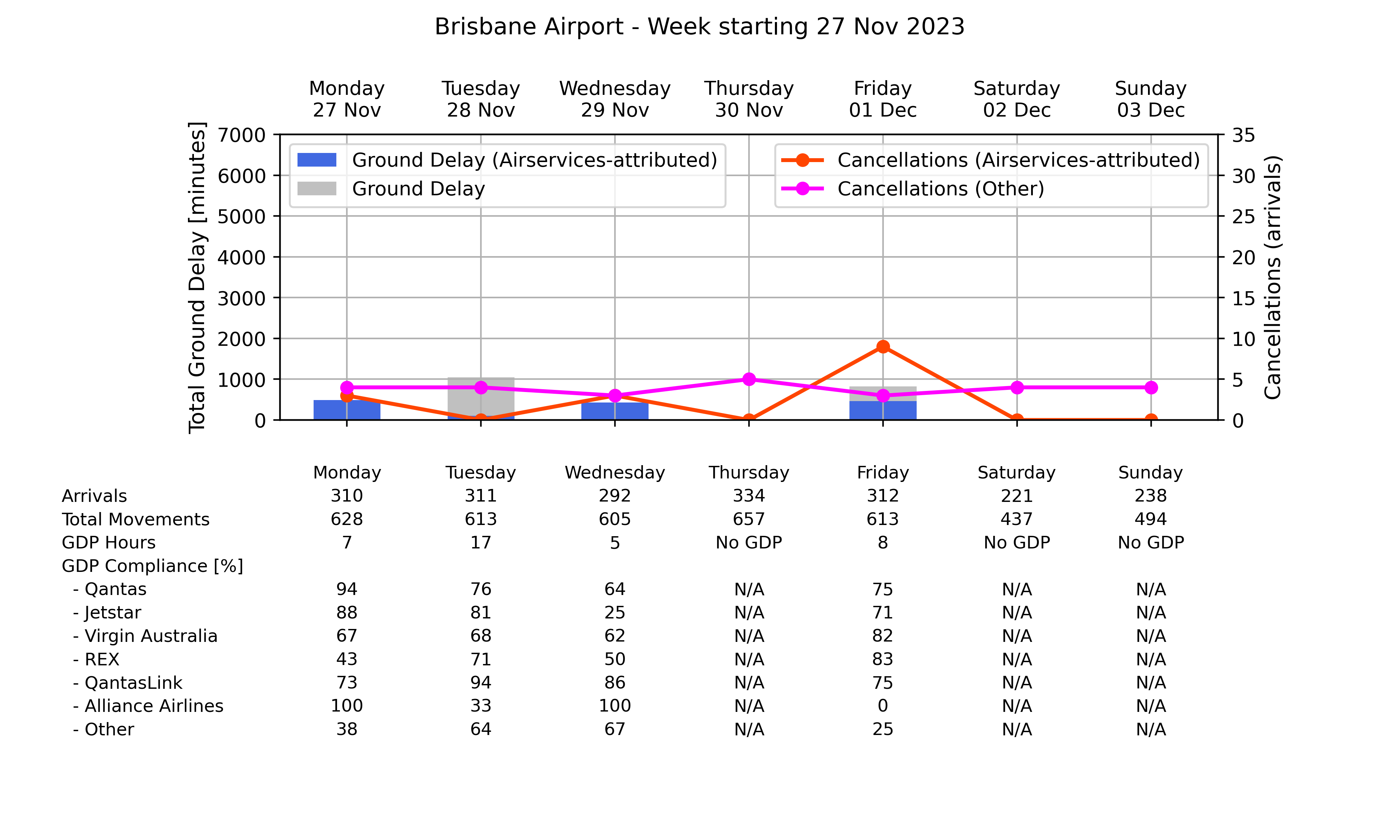 Graph displaying Ground delay program statistics for Brisbane Airport