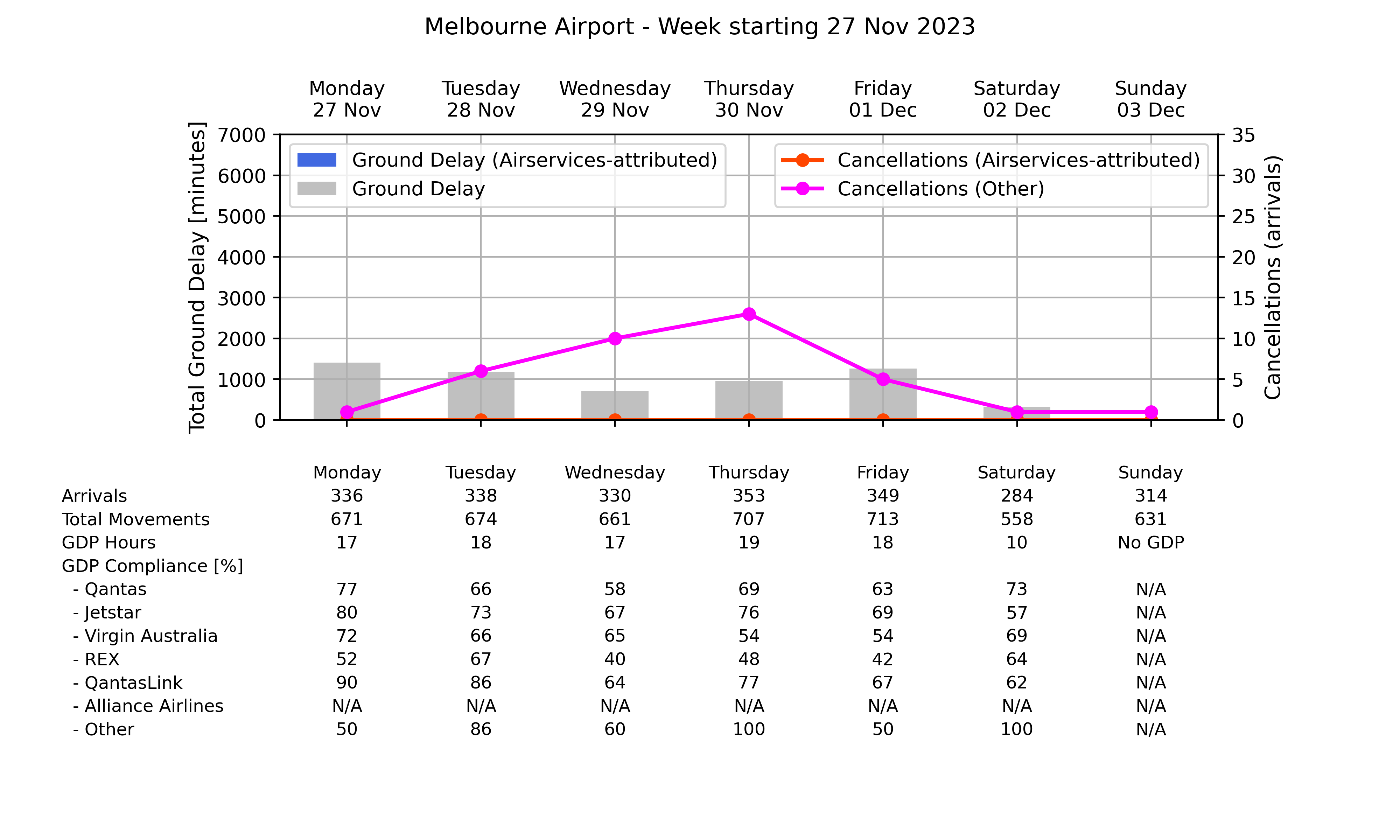 Graph displaying Ground delay program statistics for Melbourne Airport