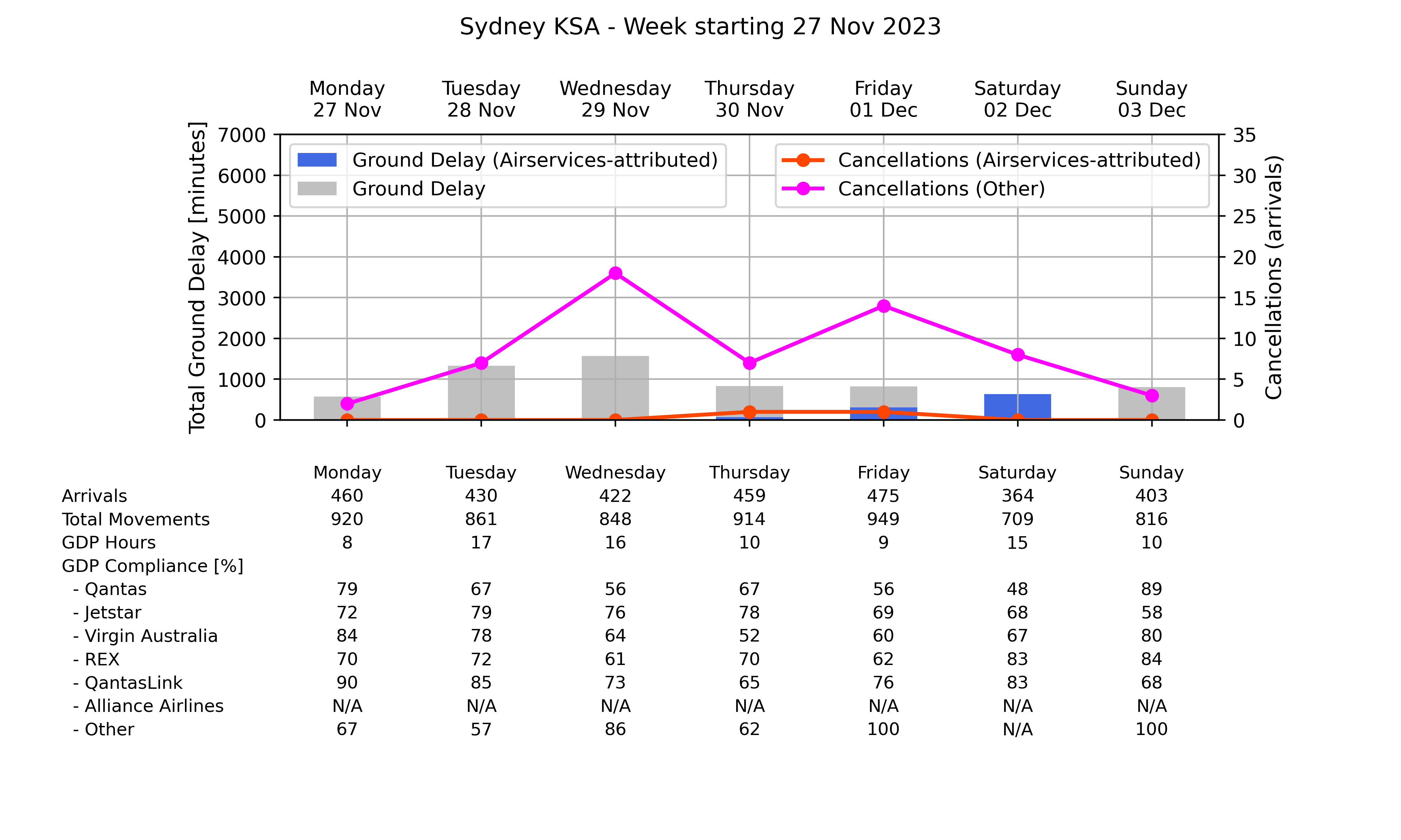 Graph displaying Ground delay program statistics for Sydney Kingsford Smith Airport