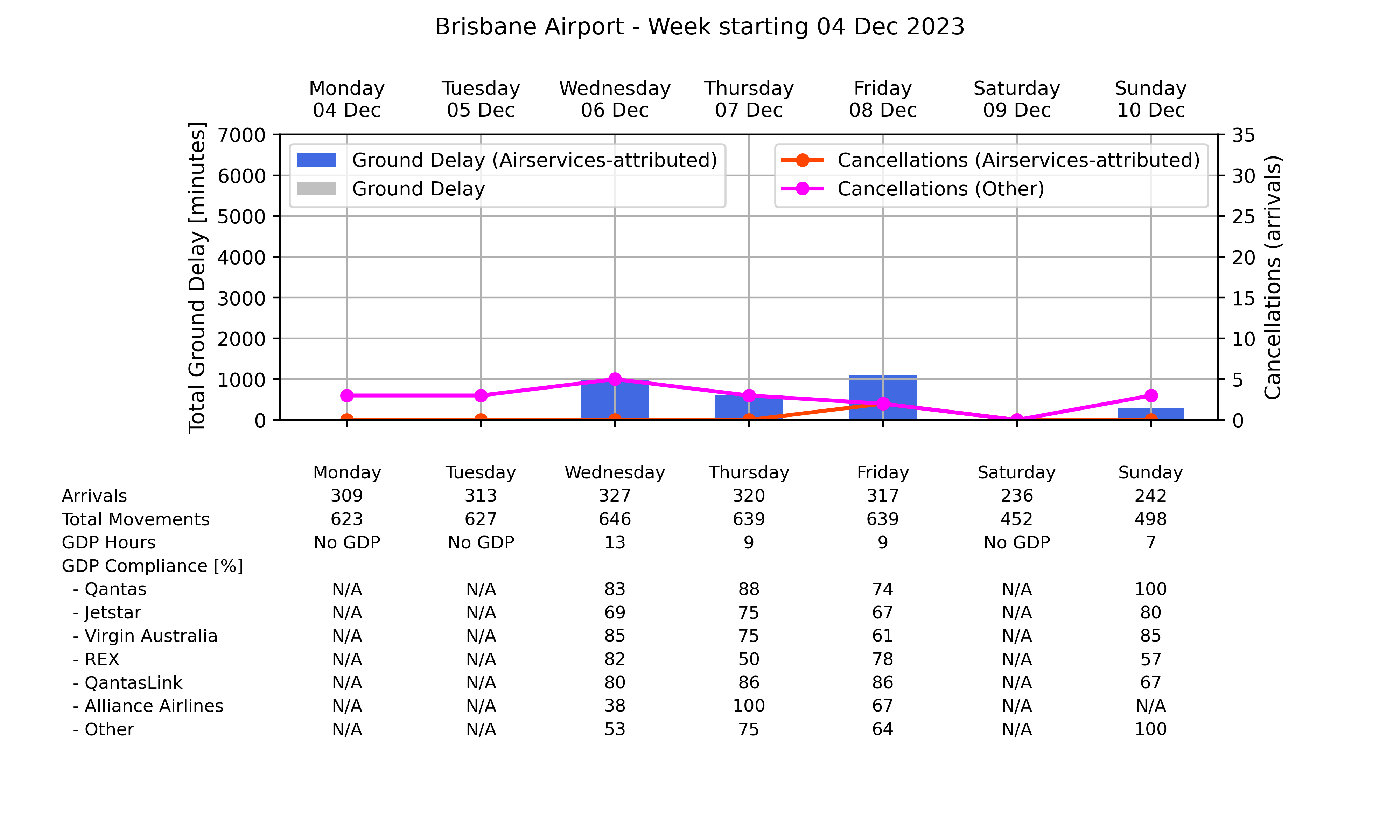 Graph displaying Ground delay program statistics for Brisbane Airport