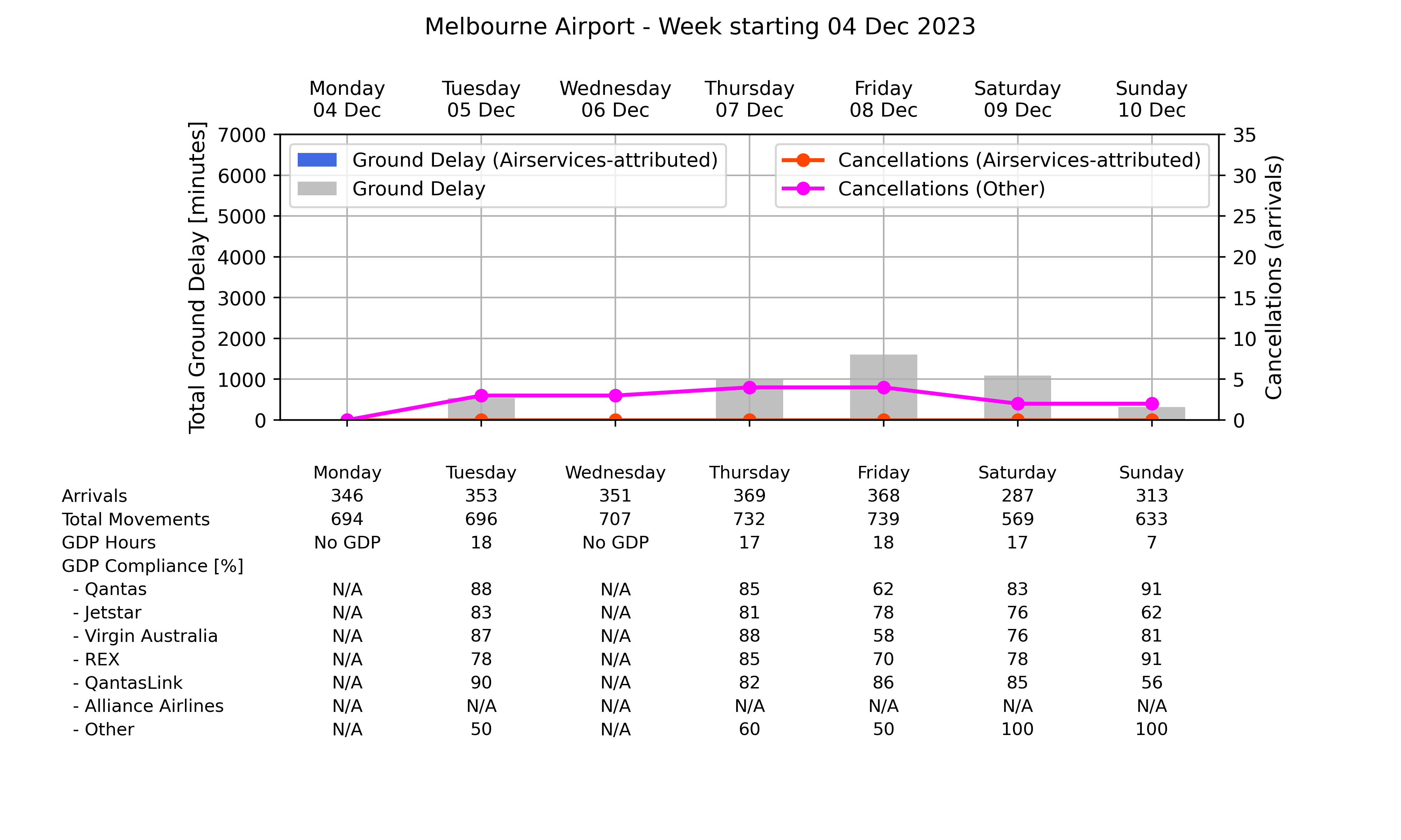 Graph displaying Ground delay program statistics for Melbourne Airport