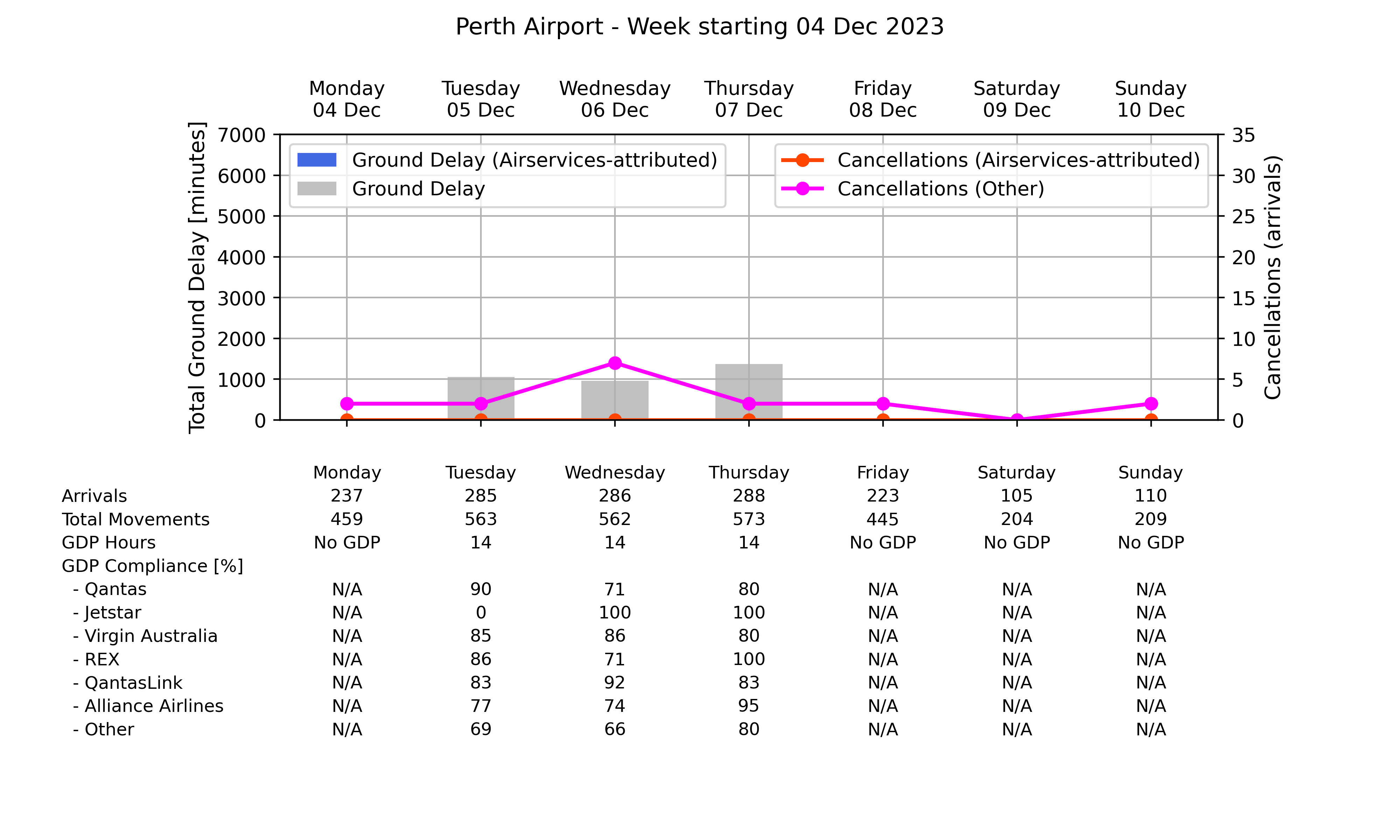 Graph displaying Ground delay program statistics for Perth Airport