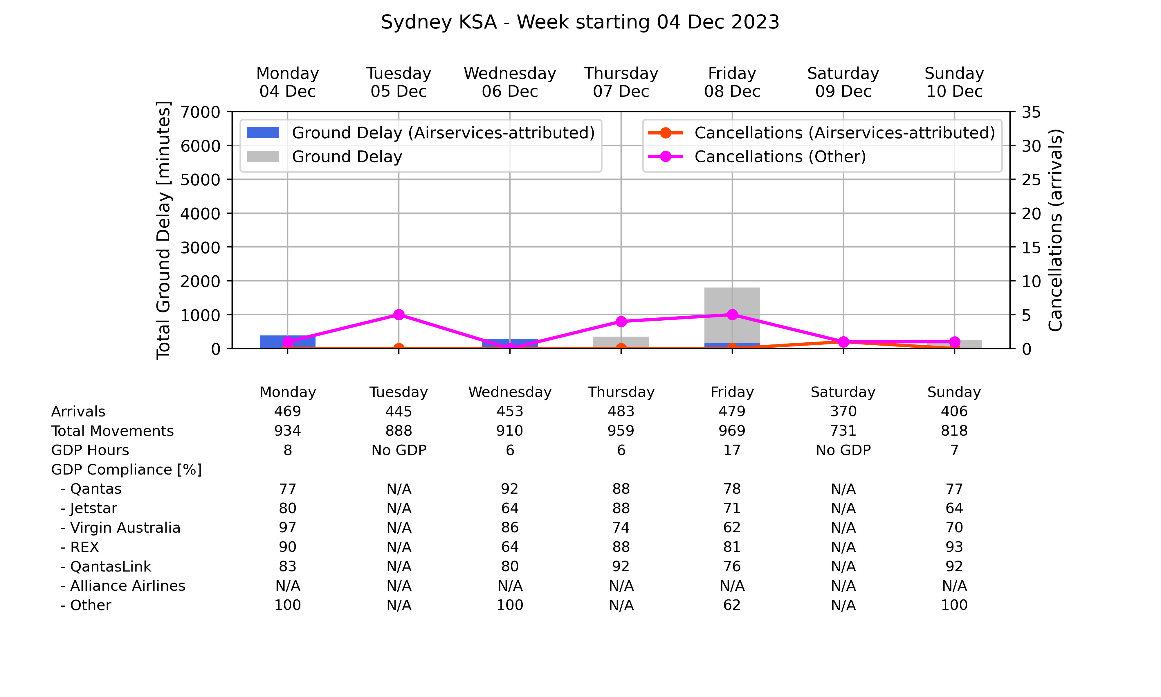 Graph displaying Ground delay program statistics for Sydney Kingsford Smith Airport