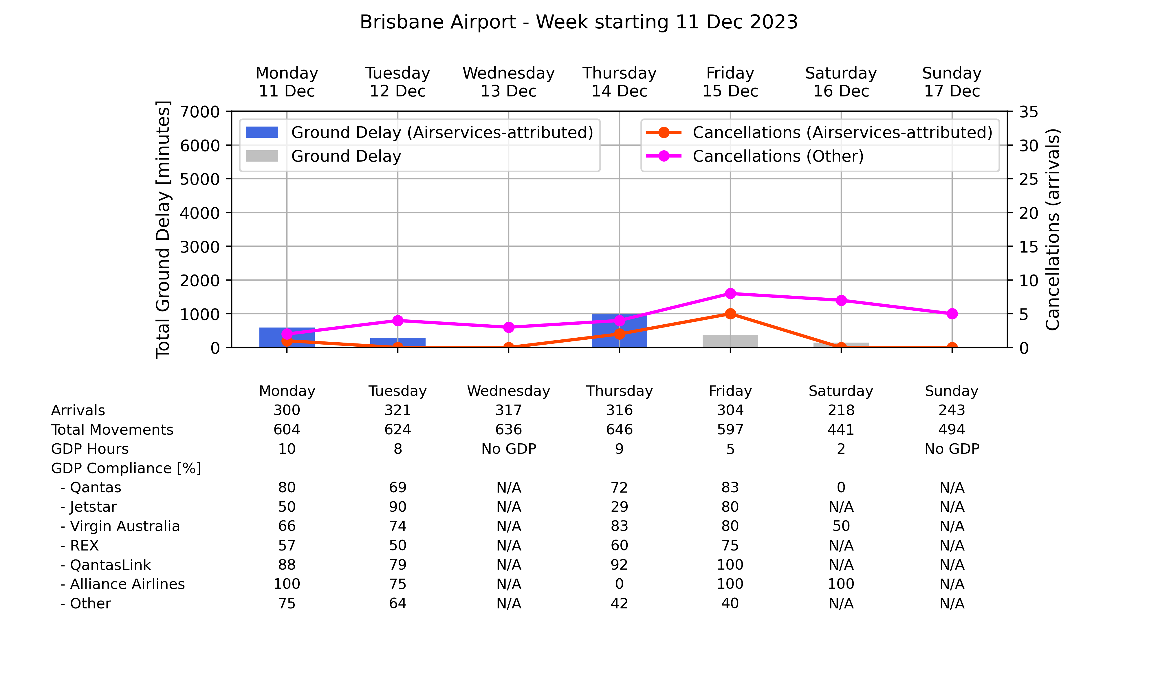 Graph displaying Ground delay program statistics for Brisbane Airport