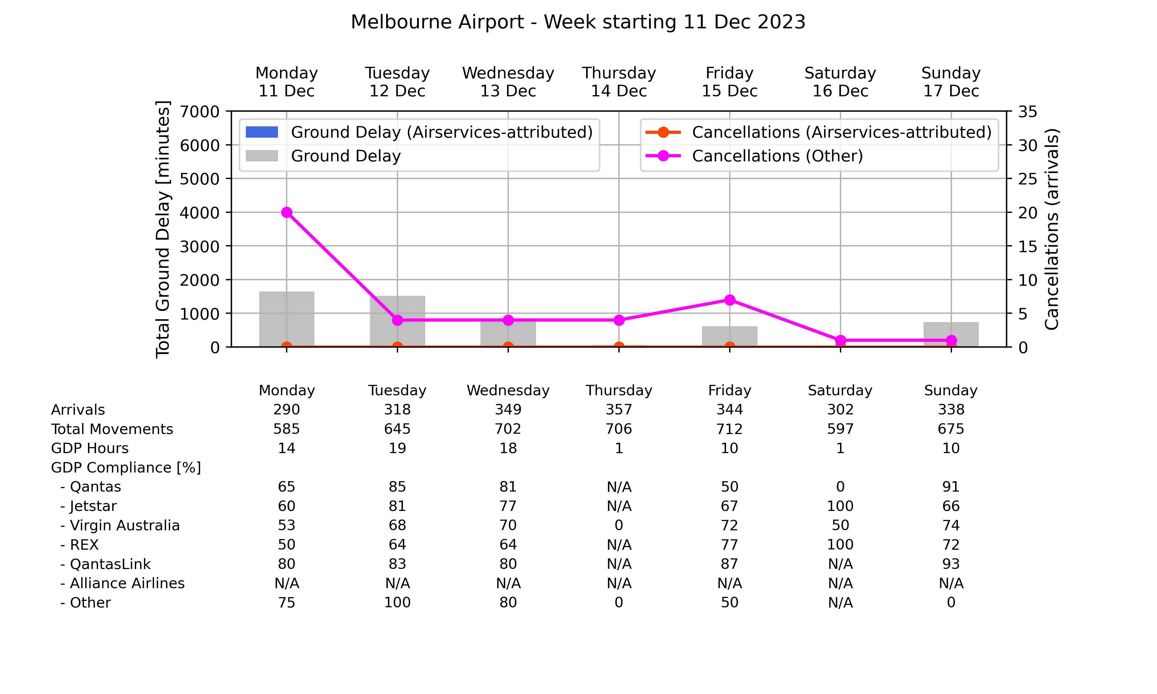 Graph displaying Ground delay program statistics for Melbourne Airport