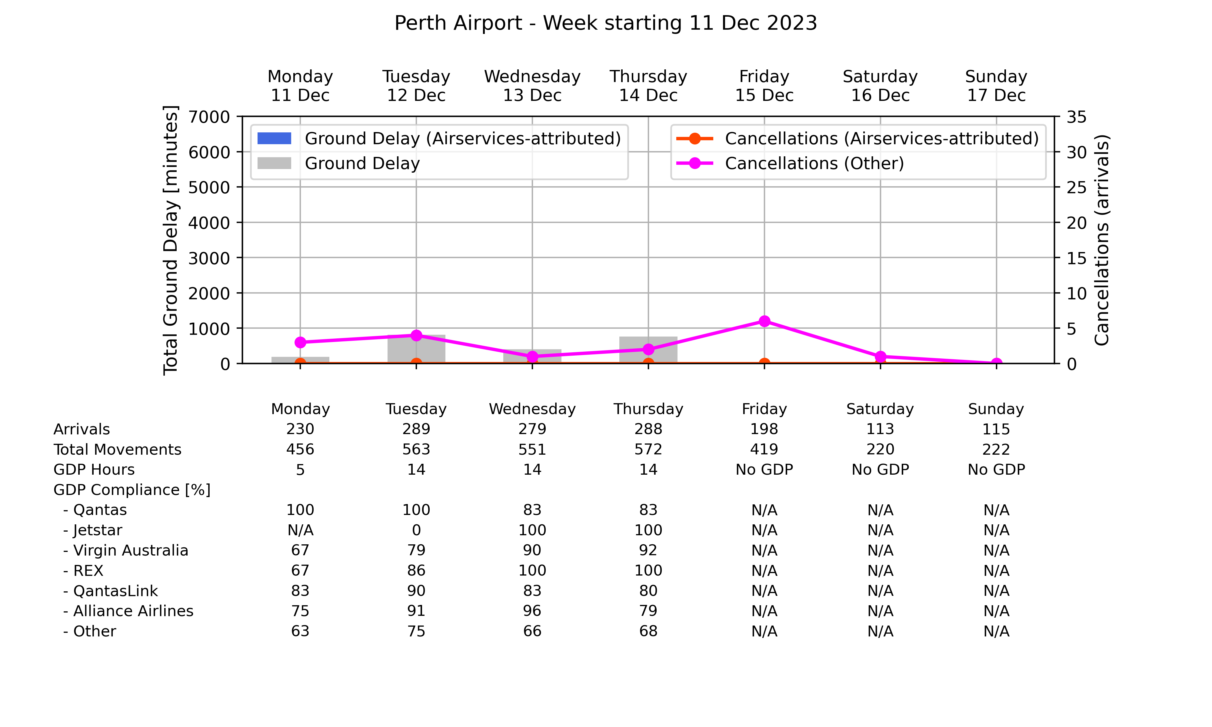 Graph displaying Ground delay program statistics for Perth Airport