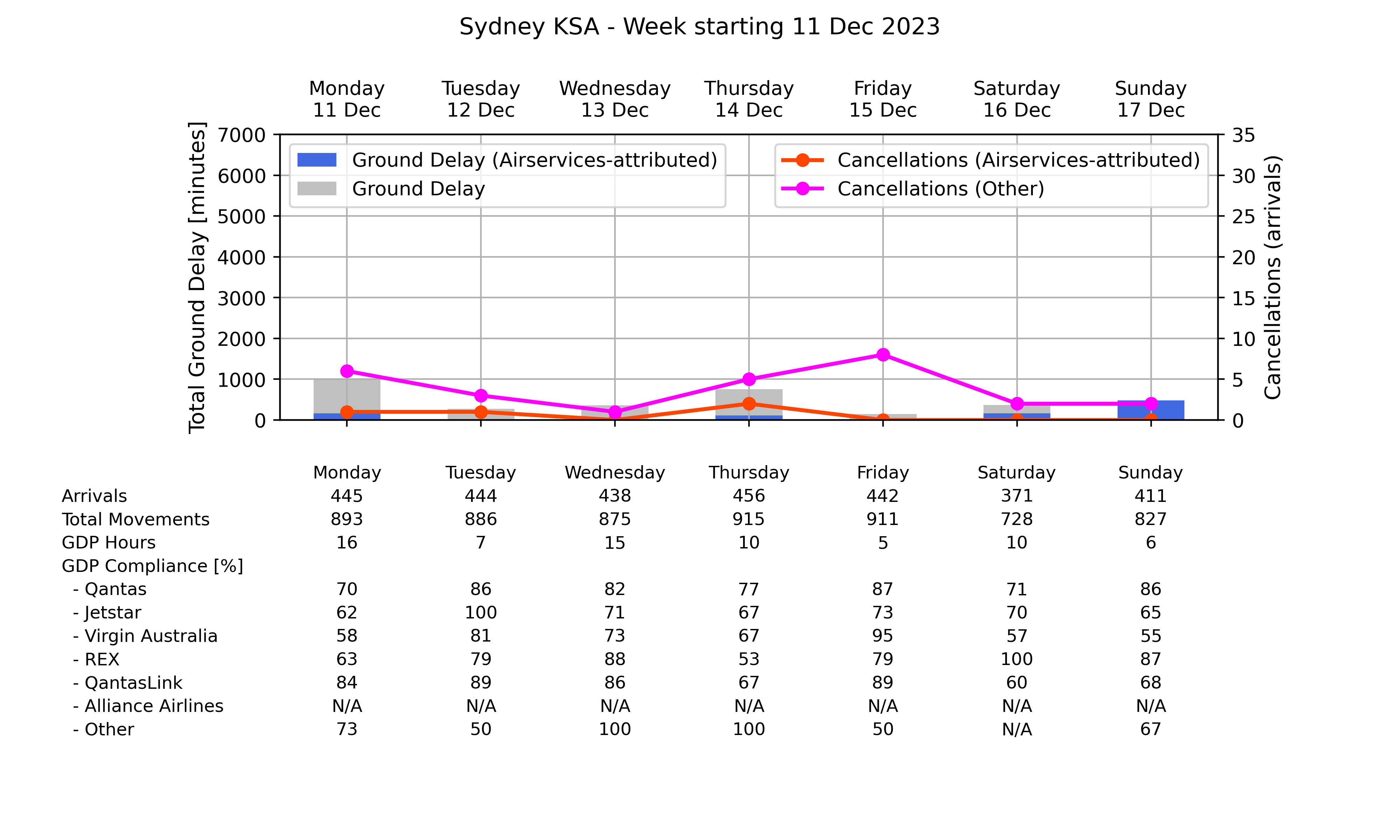 Graph displaying Ground delay program statistics for Sydney Kingsford Smith Airport