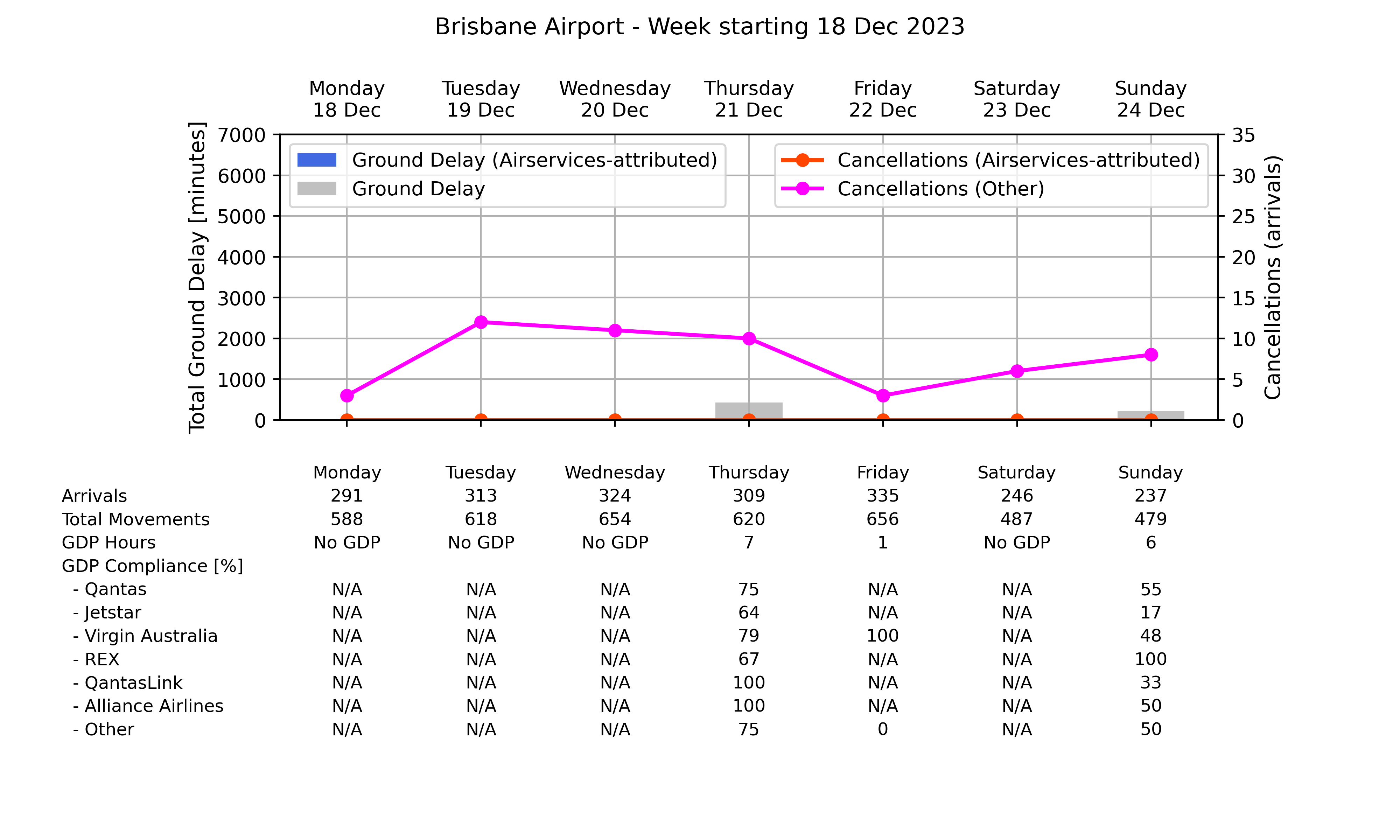 Graph displaying Ground delay program statistics for Brisbane Airport