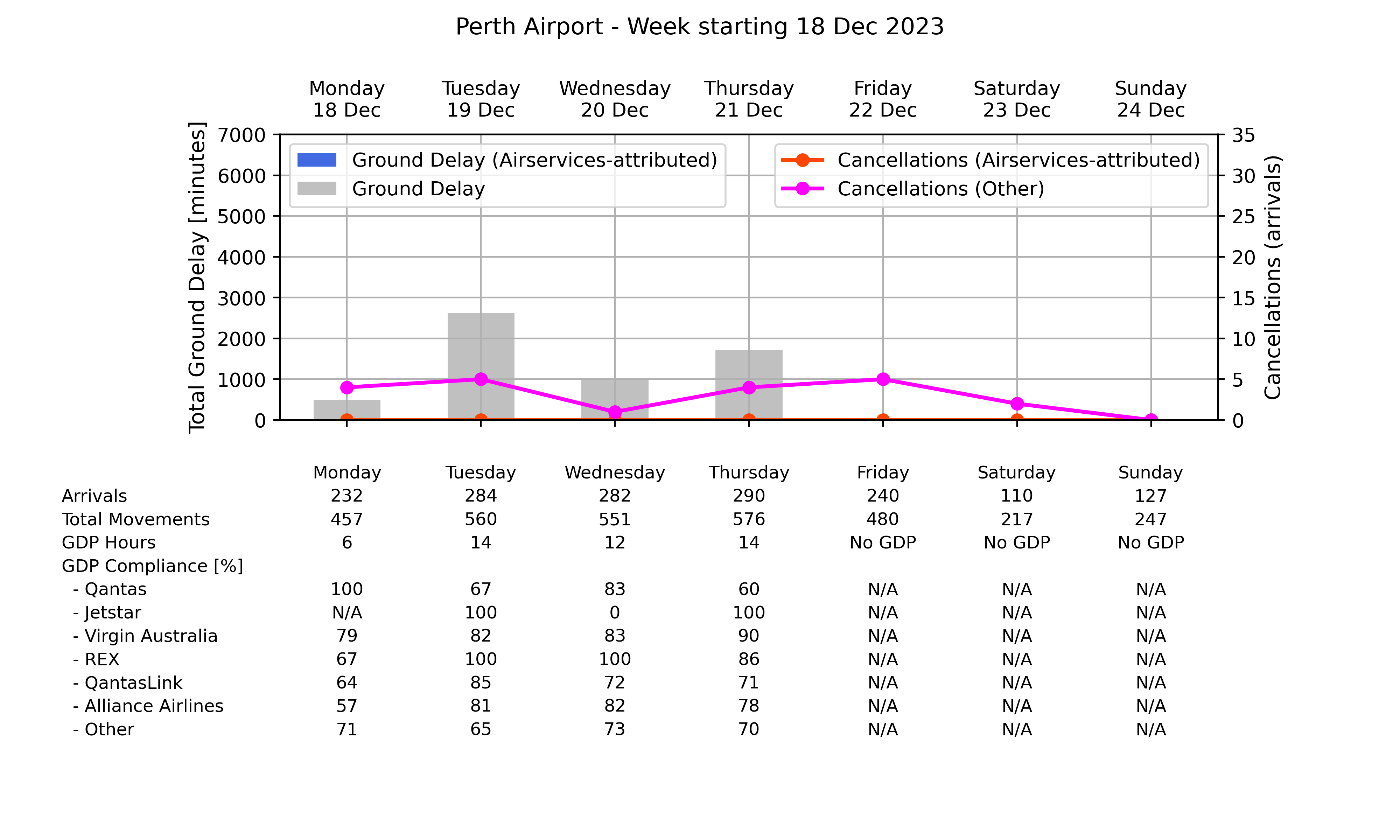 Graph displaying Ground delay program statistics for Perth Airport