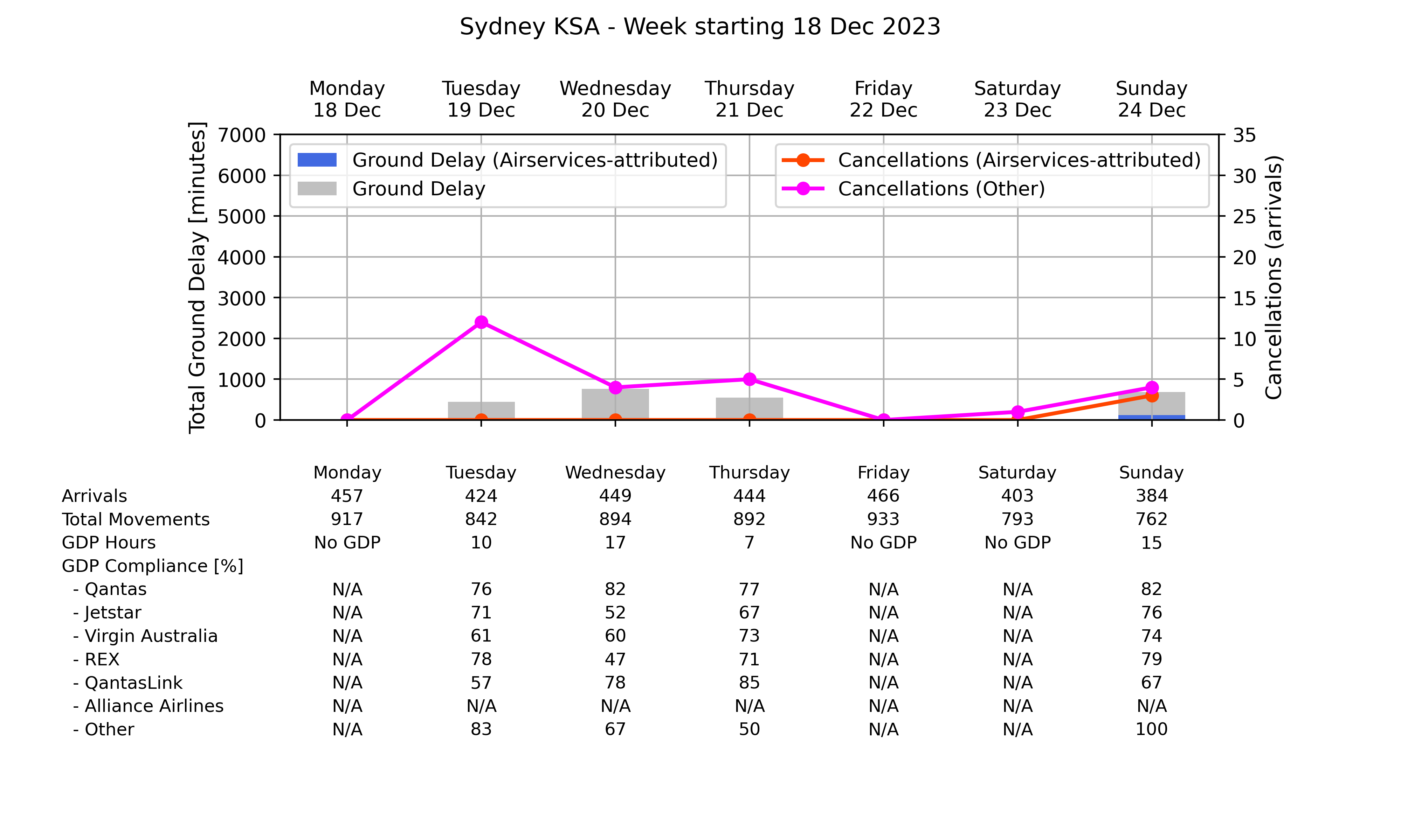 Graph displaying Ground delay program statistics for Sydney Kingsford Smith Airport