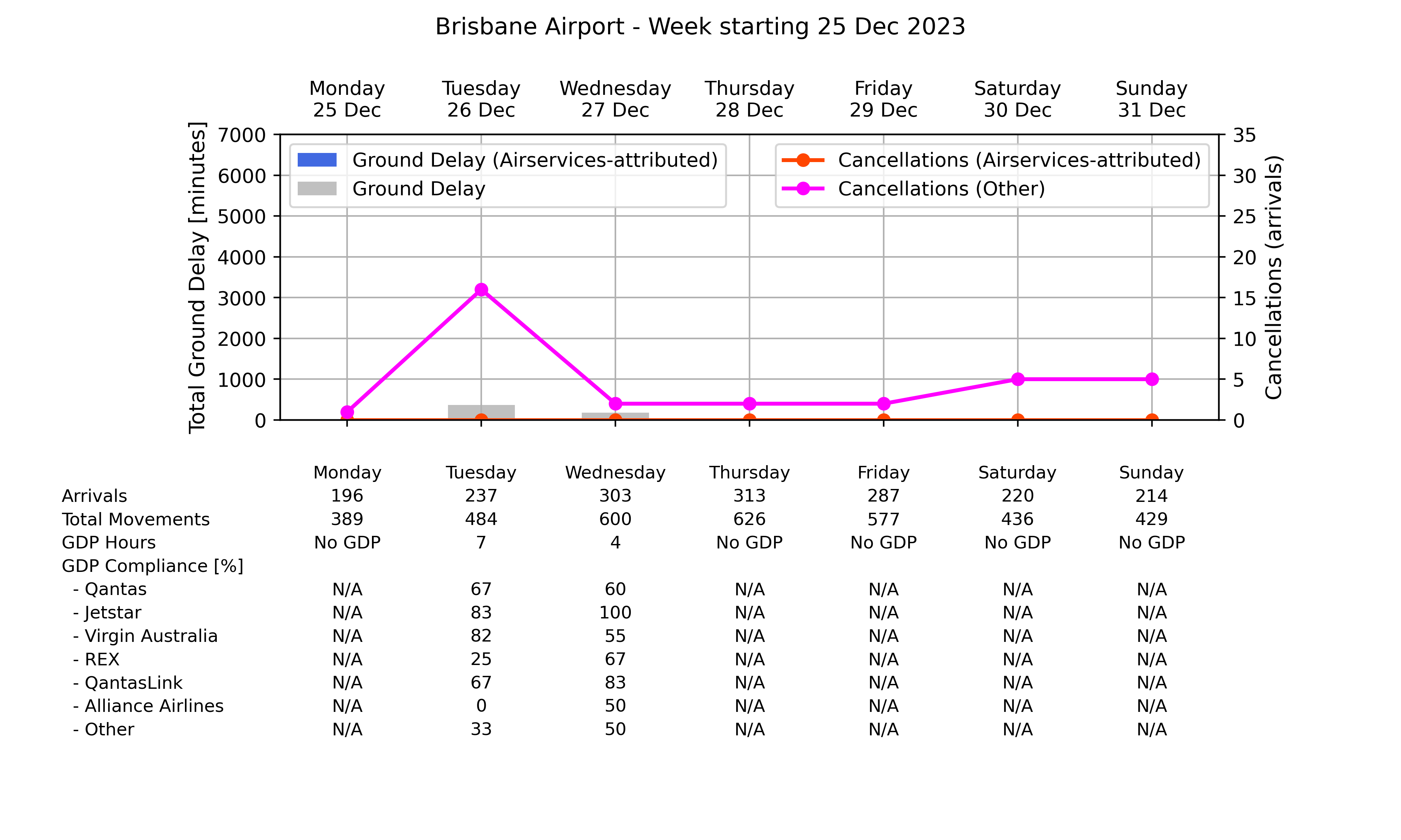 Graph displaying Ground delay program statistics for Brisbane Airport