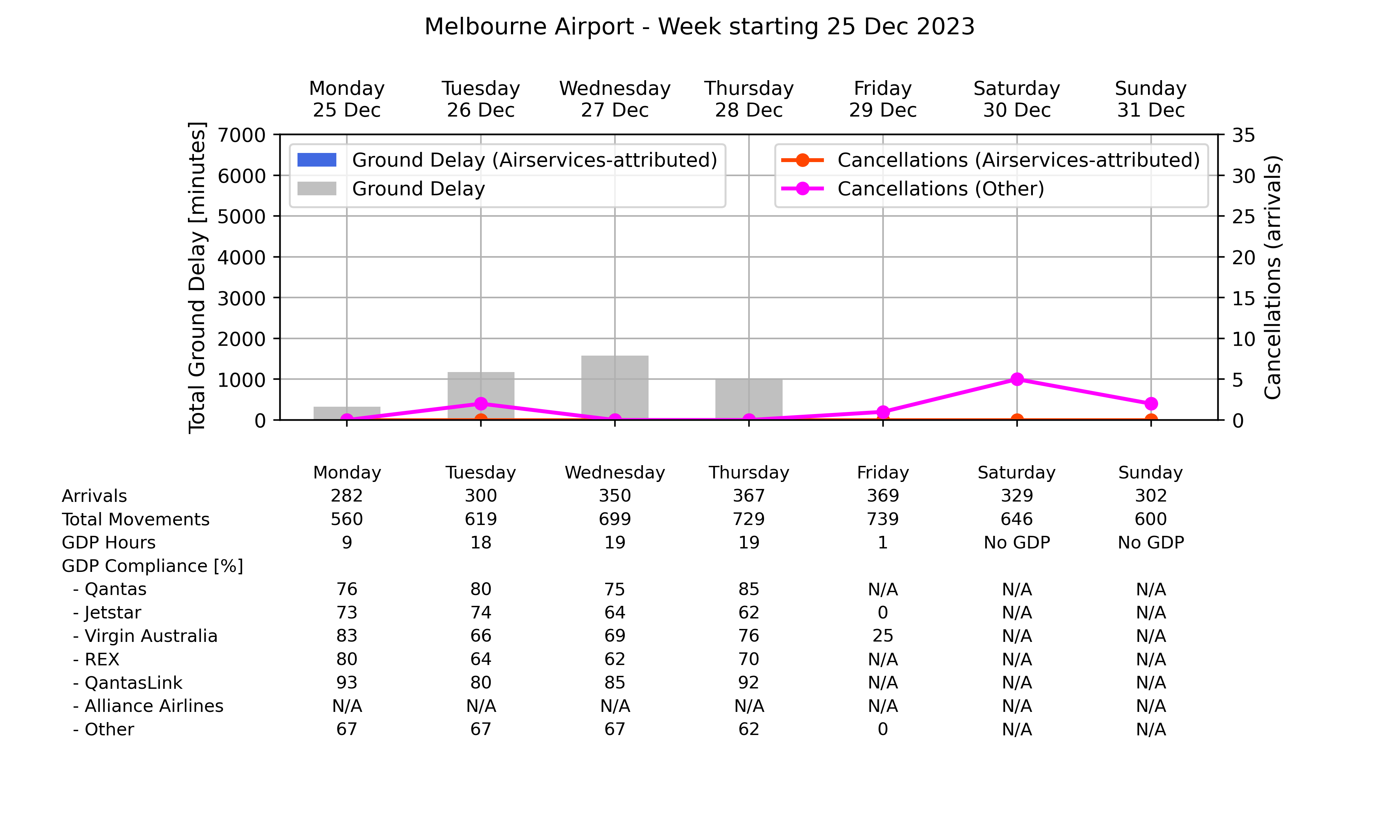 Graph displaying Ground delay program statistics for Melbourne Airport