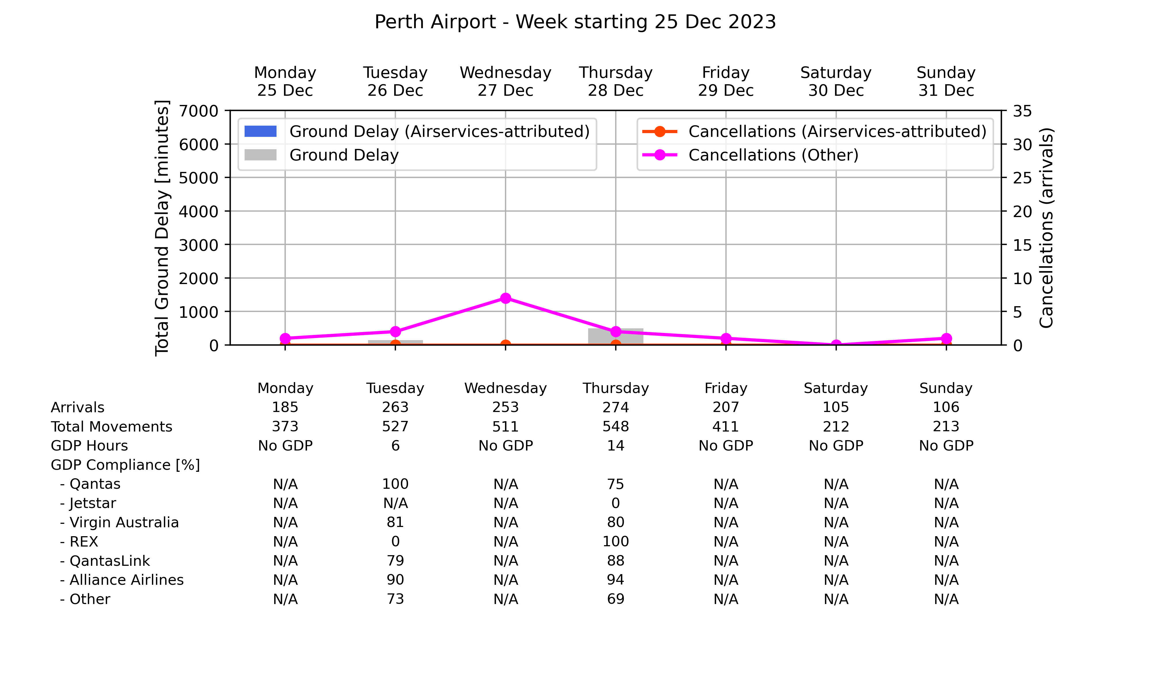 Graph displaying Ground delay program statistics for Perth Airport