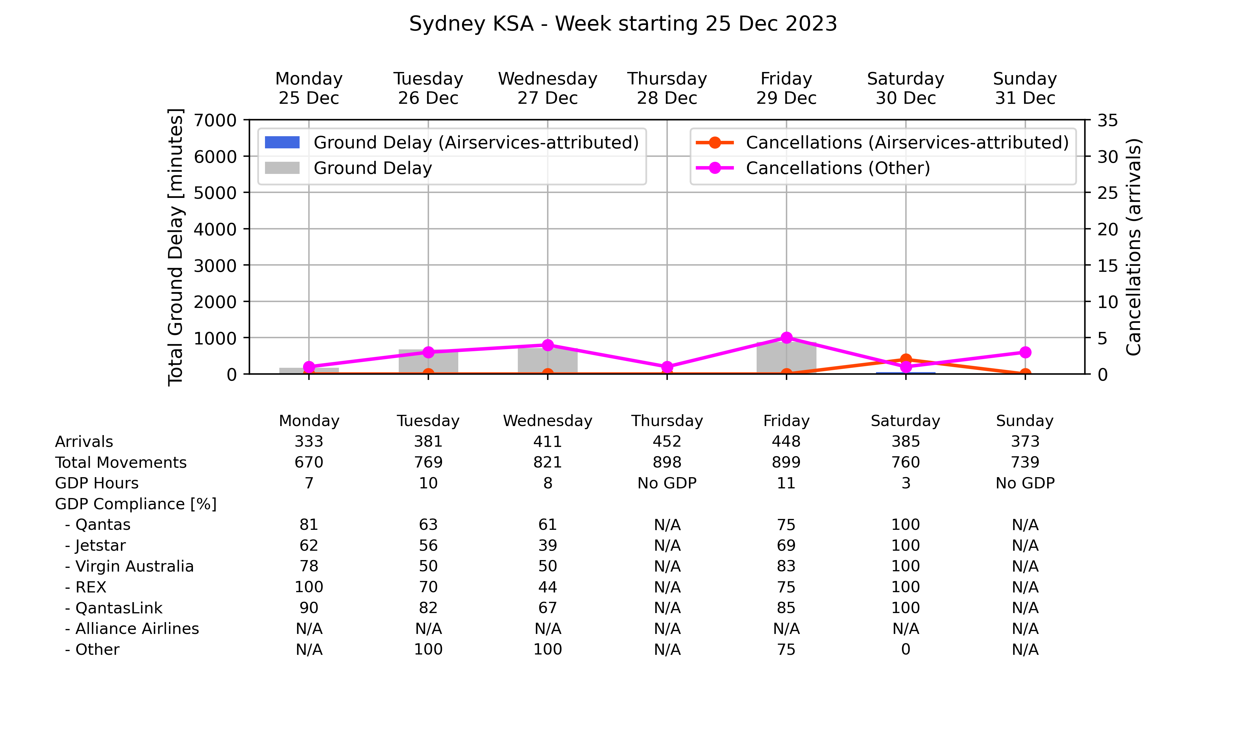 Graph displaying Ground delay program statistics for Sydney Kingsford Smith Airport