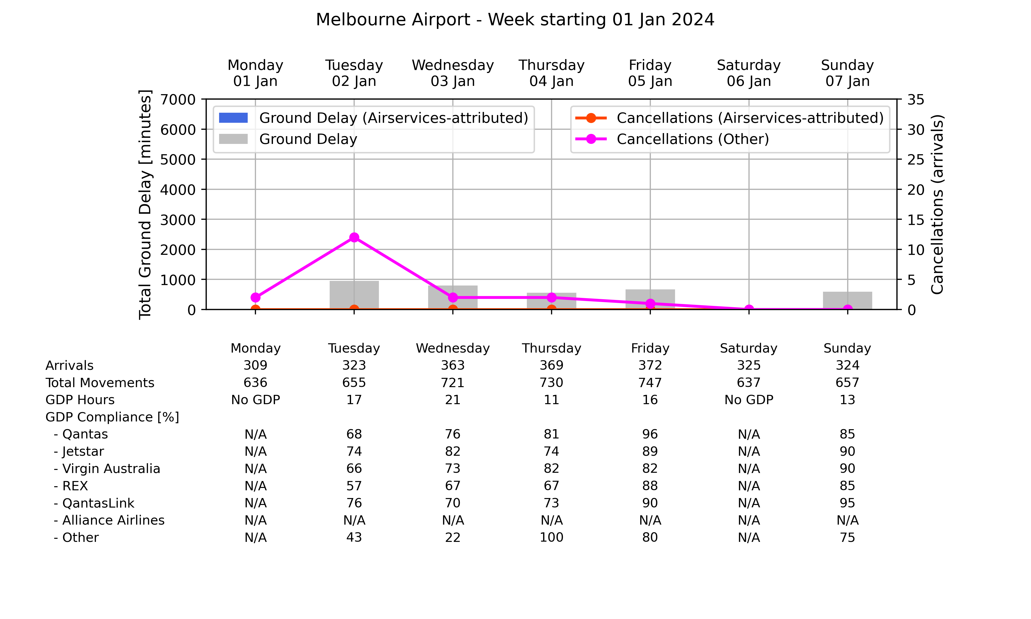 Graph displaying Ground delay program statistics for Melbourne Airport