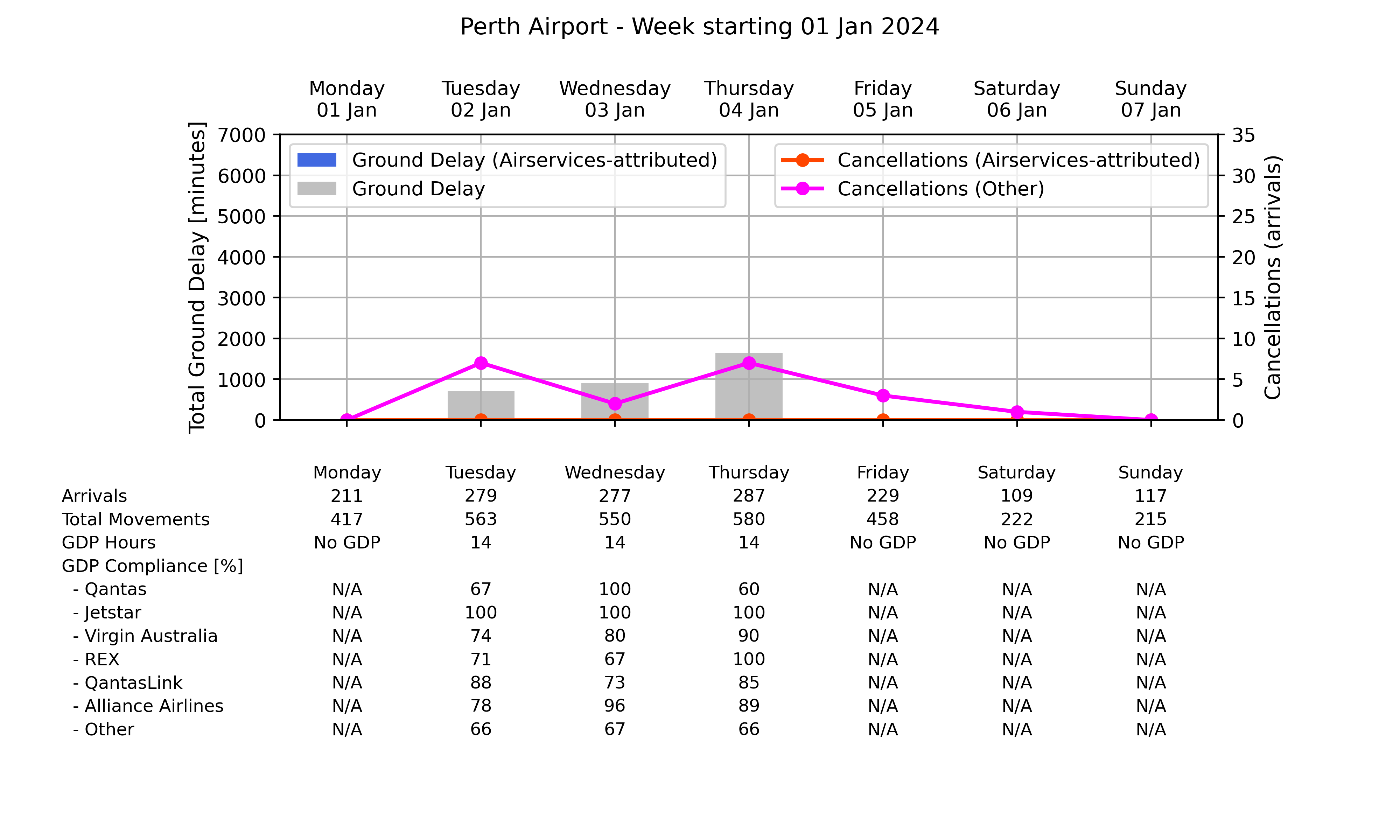 Graph displaying Ground delay program statistics for Perth Airport