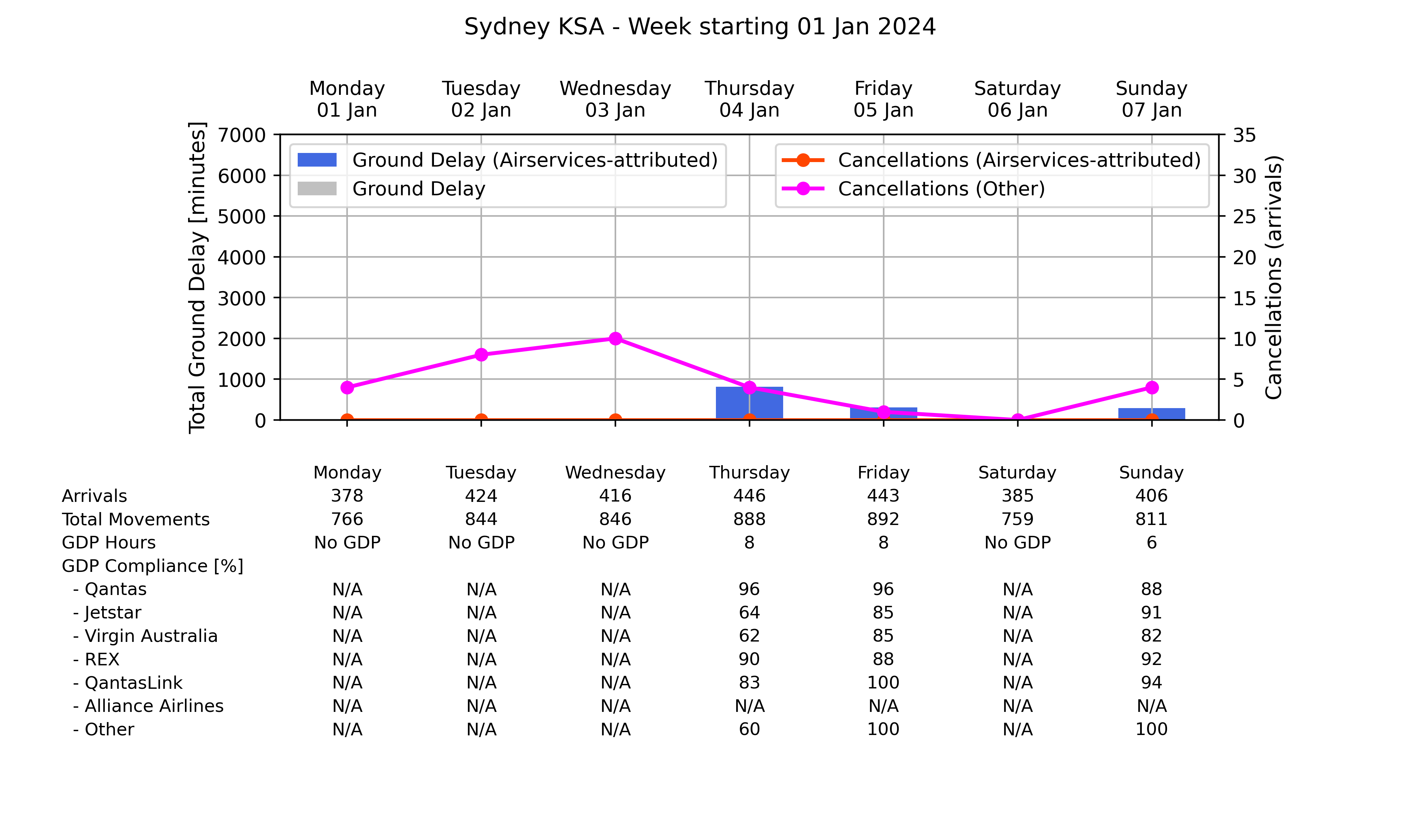 Graph displaying Ground delay program statistics for Sydney Kingsford Smith Airport