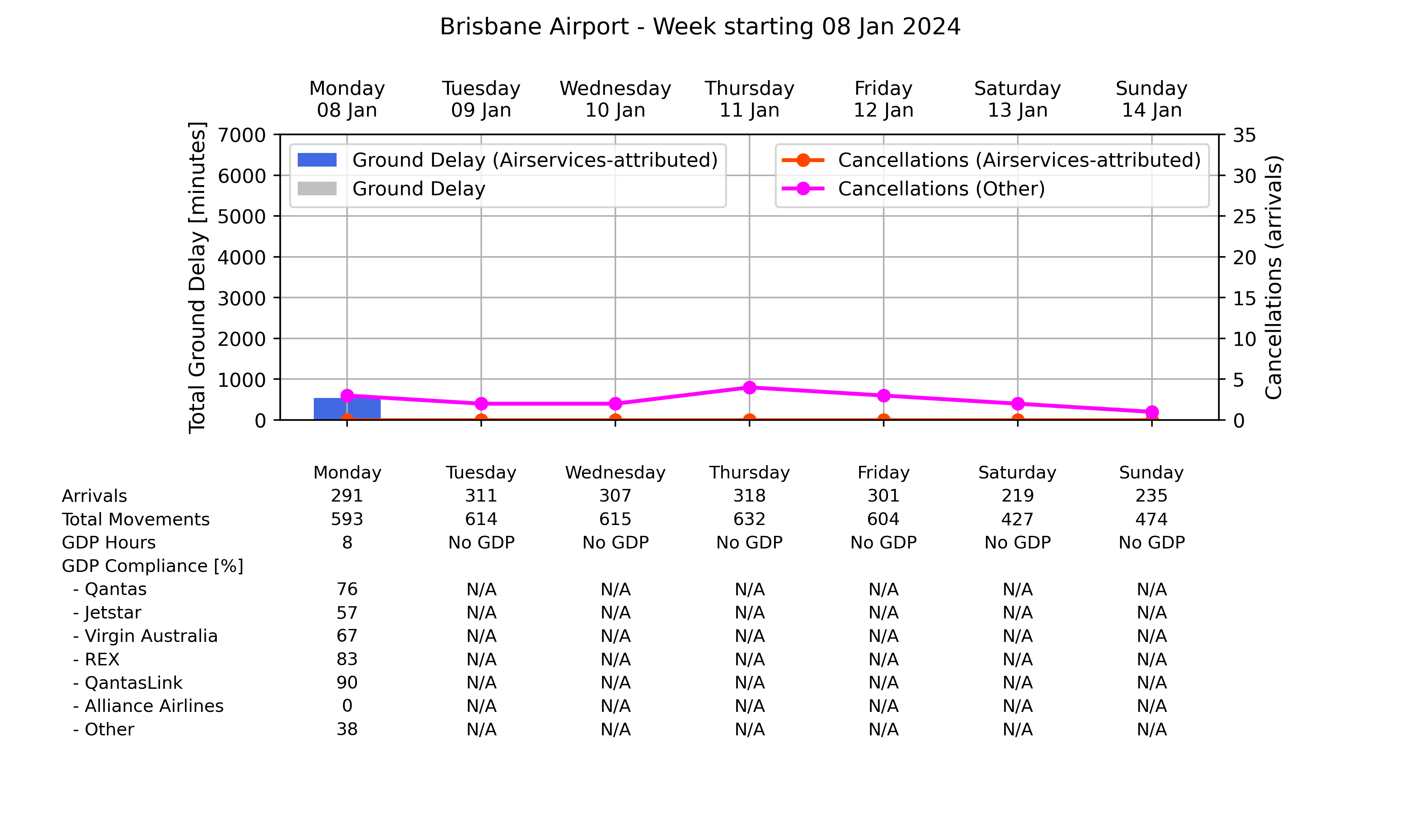 Graph displaying Ground delay program statistics for Brisbane Airport